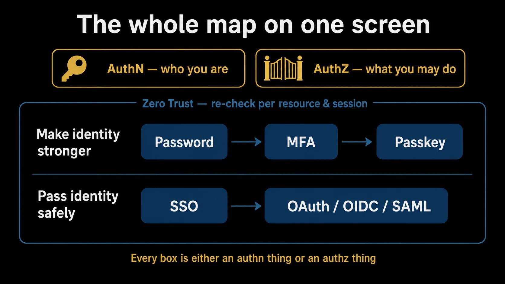 One concept map of authentication and authorization. Top: 'AuthN — who you are' and 'AuthZ — what you may do'. Two lanes below — 'make identity stronger' (password → MFA → passkey) and 'pass identity safely' (SSO → OAuth / OIDC / SAML) — enclosed by a Zero Trust frame.
