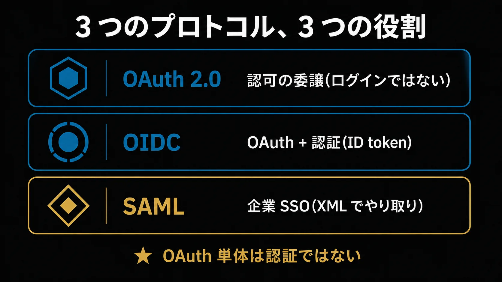 3つのプロトコルの役割を並べた図。OAuth 2.0=認可の委譲(ログインではない)、OIDC=OAuth+認証(ID token)、SAML=企業SSO(XML でやり取り)。下に「OAuth 単体は認証ではない」の注記。