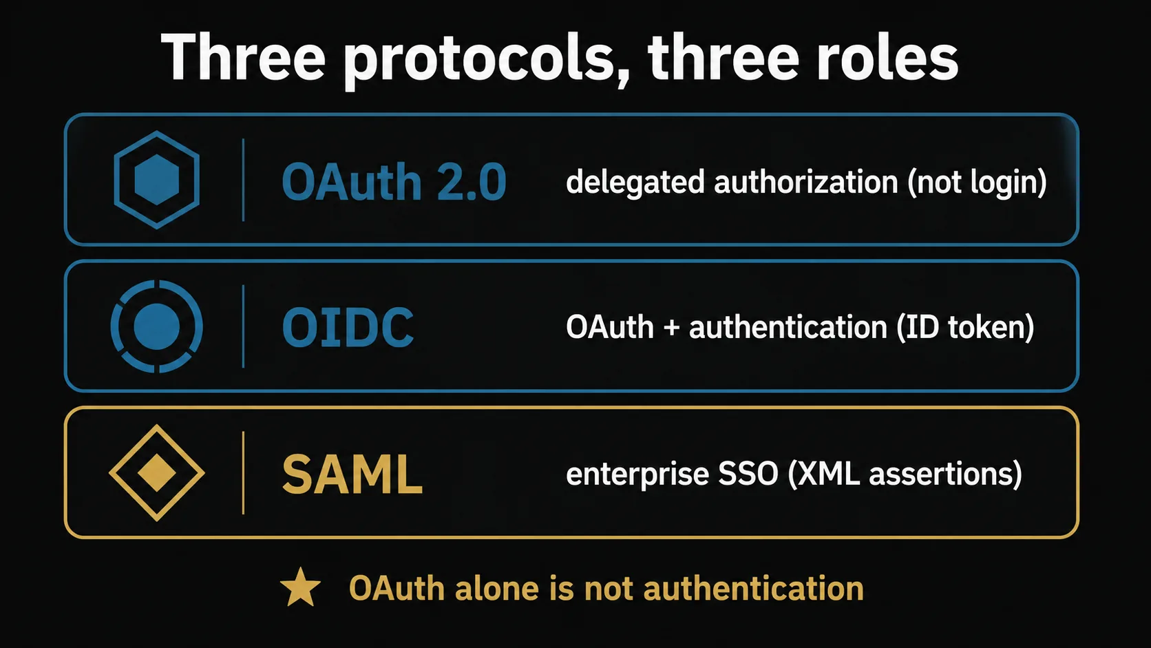 Three protocol roles. OAuth 2.0 = delegated authorization (not login); OIDC = OAuth + authentication (ID token); SAML = enterprise SSO (XML assertions). A note reads 'OAuth alone is not authentication.'