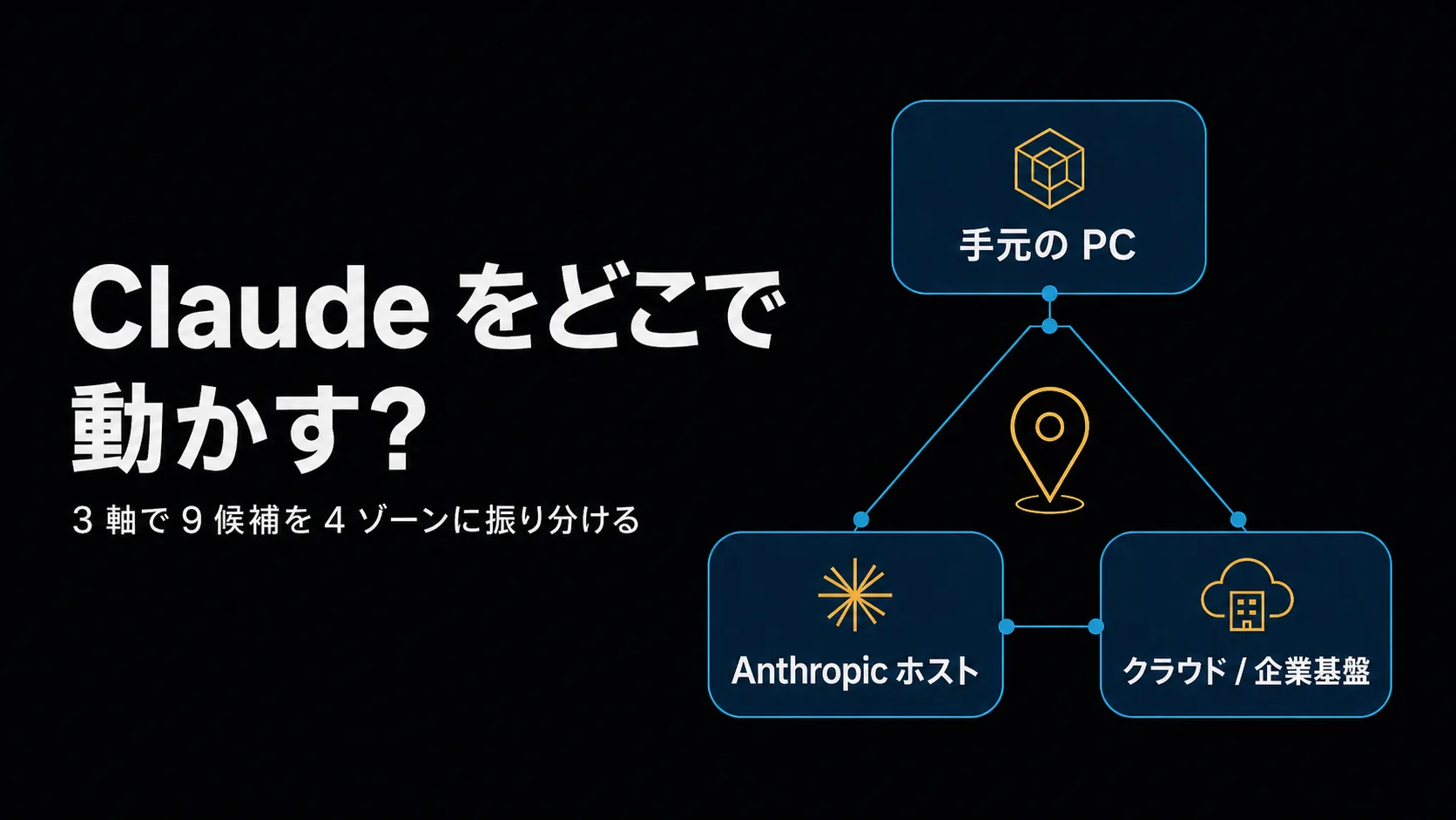 「Claude をどこで動かす?」のタイトルバナー。左に手元 PC(自前 OSS・VPS)、中央に Anthropic 公式の遠隔機能、右にクラウド/企業基盤(Bedrock・AWS・Marketplace)を配し、『実行場所 × データの所在 × 運用主体』の 3 軸で 9 候補を 4 ゾーンに振り分けるモチーフ。