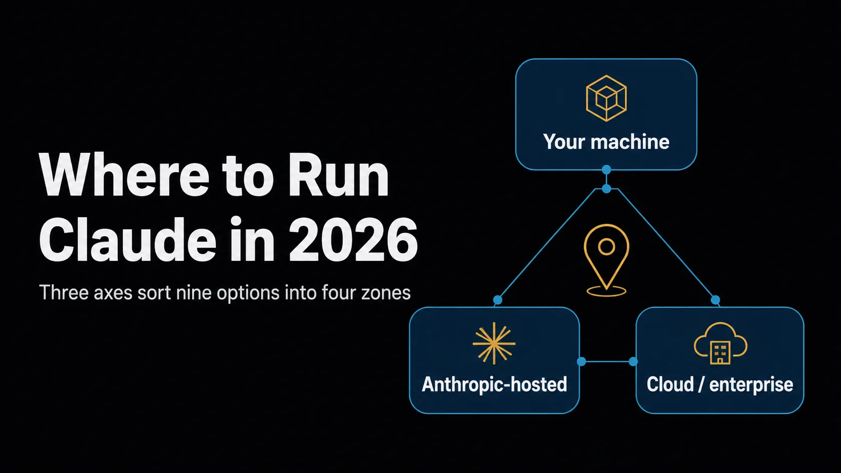 Title banner for 'Where to Run Claude in 2026.' On the left, your own machine (self-hosted OSS and VPS); in the center, Anthropic's hosted remote features; on the right, cloud and enterprise platforms (Bedrock, AWS, Marketplace). Three axes — where it runs, where data is processed, who operates it — sort nine options into four zones.