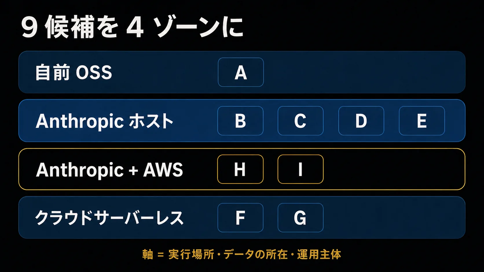 9 候補を 4 ゾーンに振り分けた俯瞰図。左から『手元・自前 OSS(A)』『Anthropic ホスト(B 〜 E)』『Anthropic + AWS ハイブリッド(H・I)』『クラウドサーバーレス(F・G)』を並べ、各ゾーンの実行場所・データの所在・運用主体の違いを色分けで対比した図。
