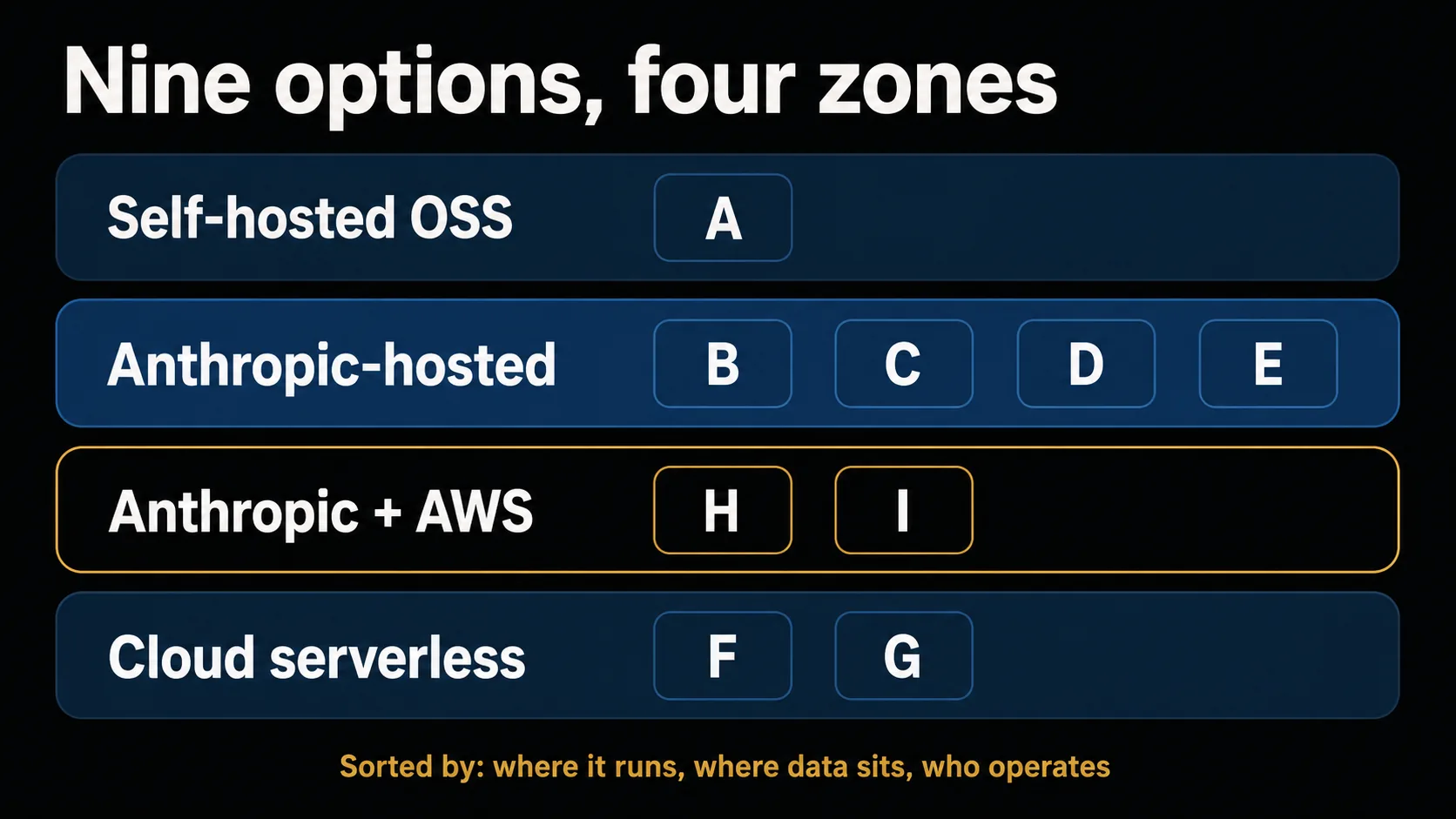 An overview sorting nine candidates into four zones: 'your own machine / self-hosted OSS (A),' 'Anthropic-hosted (B–E),' 'Anthropic + AWS hybrid (H, I),' and 'cloud serverless (F, G),' with each zone's execution location, data location, and operator contrasted by color.