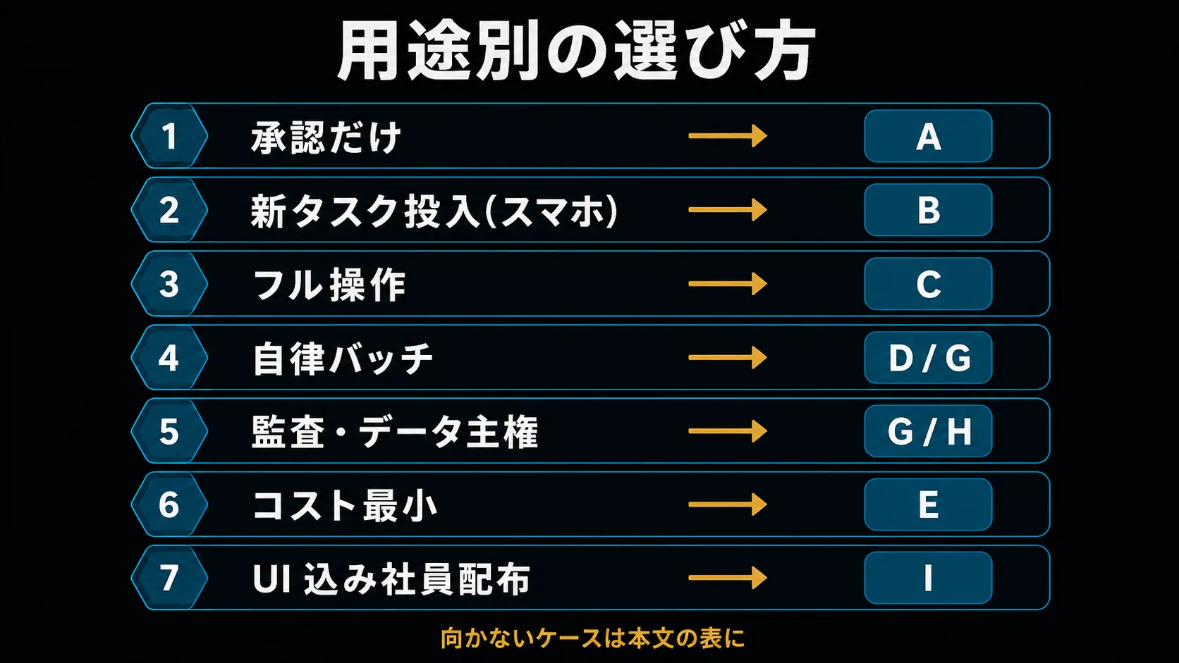 7 ユースケース別の推奨候補マッピング図。『承認だけ』『新タスク投入』『フル操作』『自律バッチ』『監査・データ主権』『コスト最小』『UI 込み社員配布』の各行に、推奨候補(A 〜 I)と向かないケースを対応させた意思決定ガイド。
