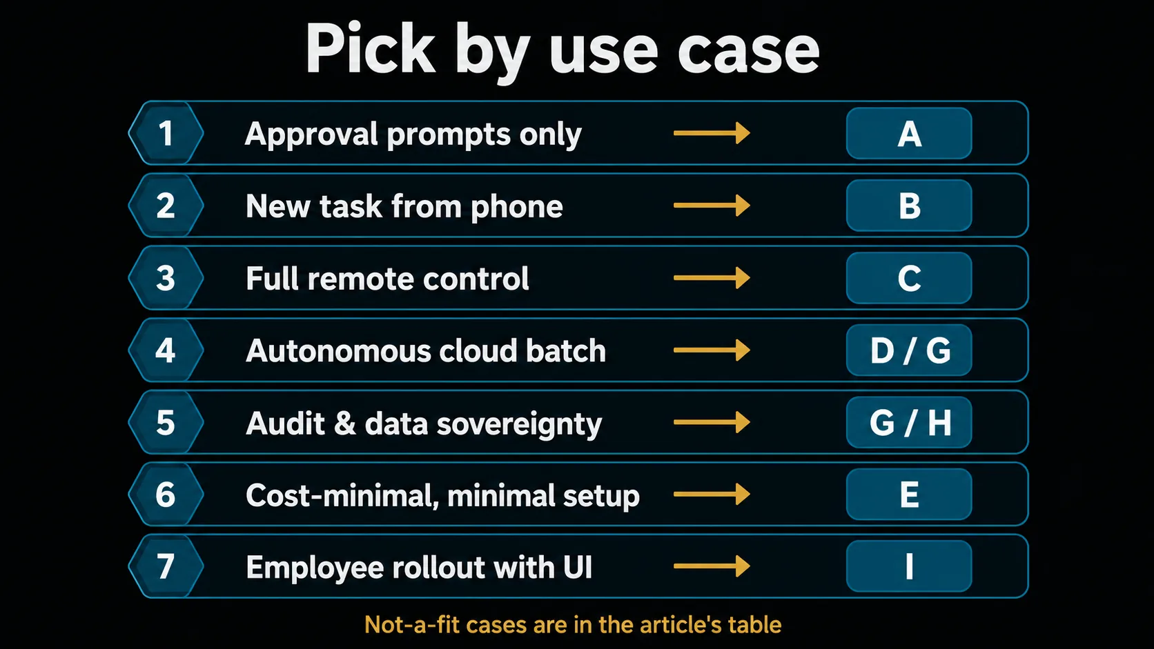 A decision guide mapping seven use cases to recommended candidates: approval-only, new-task submission, full control, autonomous batch, audit/data-sovereignty, cost-minimal, and UI-inclusive employee rollout — each paired with the recommended candidate (A–I) and the cases it's not a fit for.