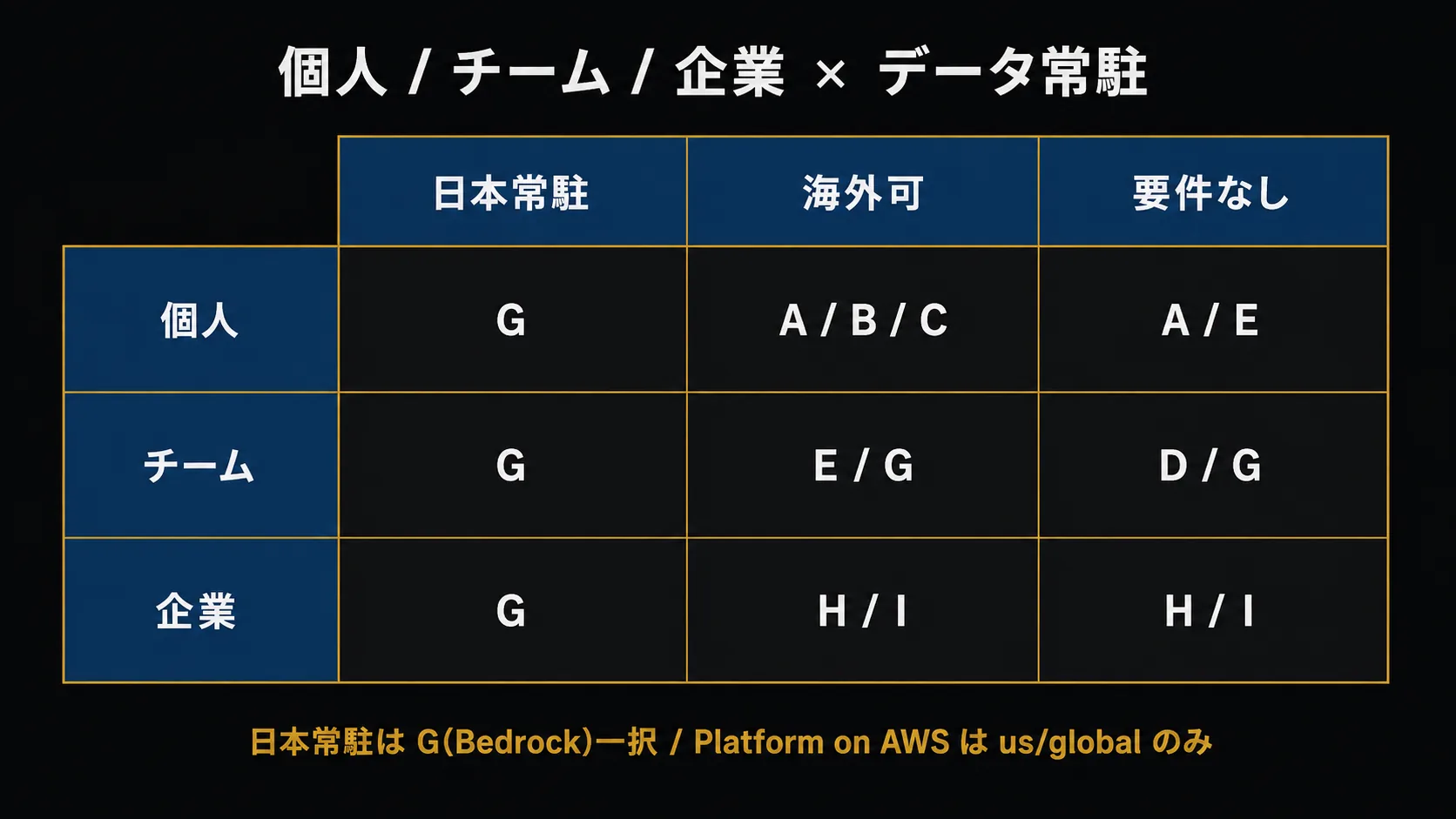 個人/チーム/企業 × 日本データ常駐/海外 の選び分けマトリクス。各セルに推奨候補(A 〜 I)を配置し、『日本データ常駐は Bedrock 一択』『Claude Platform on AWS は inference_geo=us/global のみ』を底注で示した図。