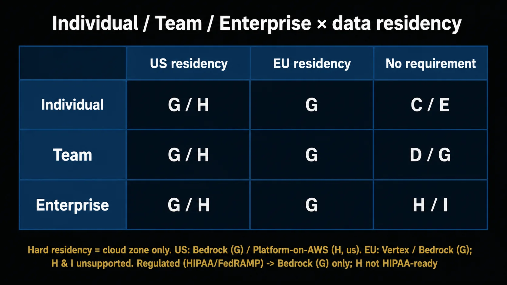 A selection matrix of individual / team / enterprise against US data residency / EU data residency / no residency requirement, placing recommended candidates (A–I) in each cell, with footnotes that Platform on AWS is inference_geo us/global only and that regulated workloads route to Bedrock or Vertex.