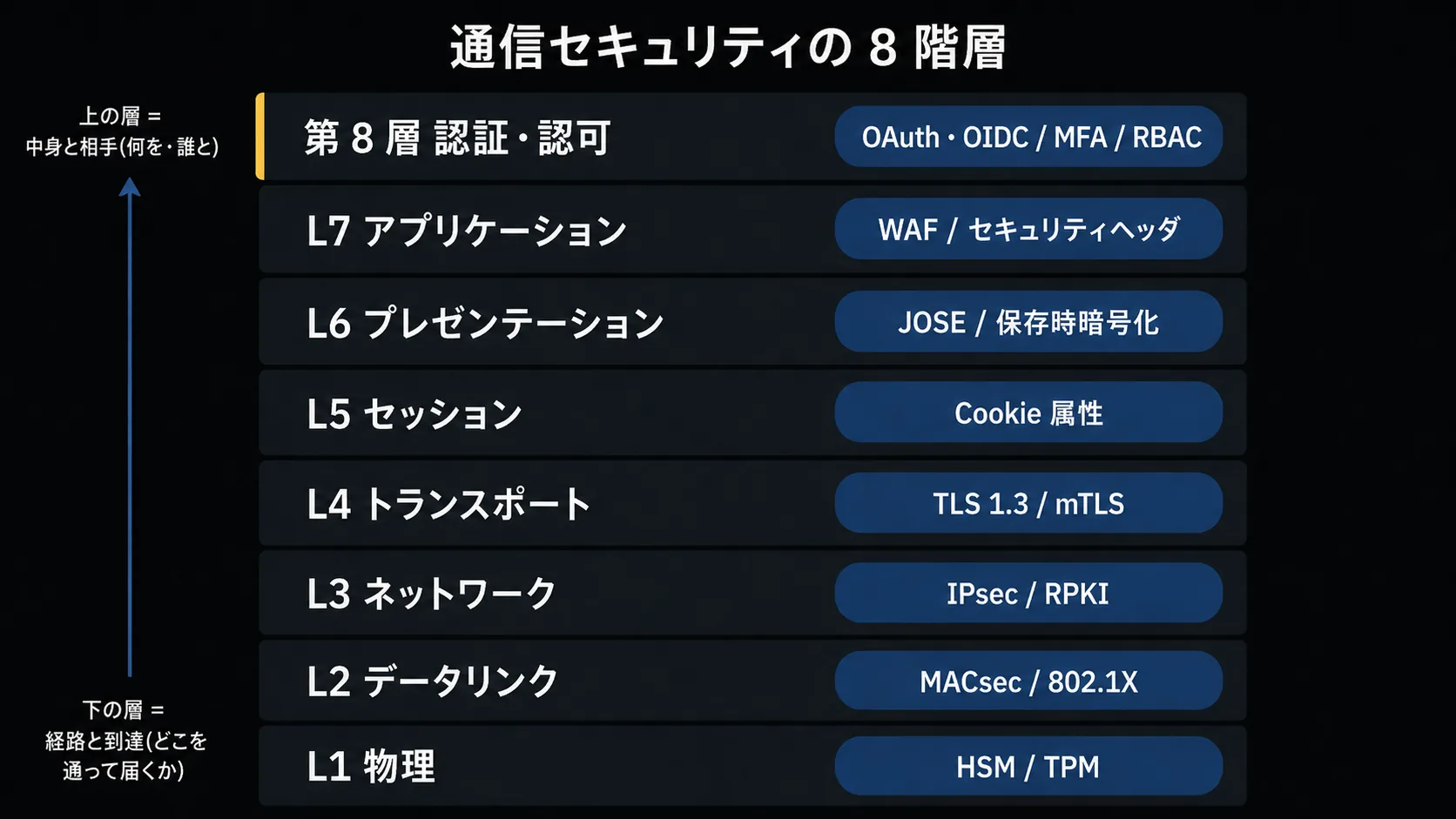 通信セキュリティの 8 階層モデル(簡素版)。下から L1 物理 / L2 データリンク / L3 ネットワーク / L4 トランスポート / L5 セッション / L6 プレゼンテーション / L7 アプリケーション、その上に第 8 層 認証・認可を積み、各層に代表的な守る手段を併記(層ごとの脅威は本文表参照)。