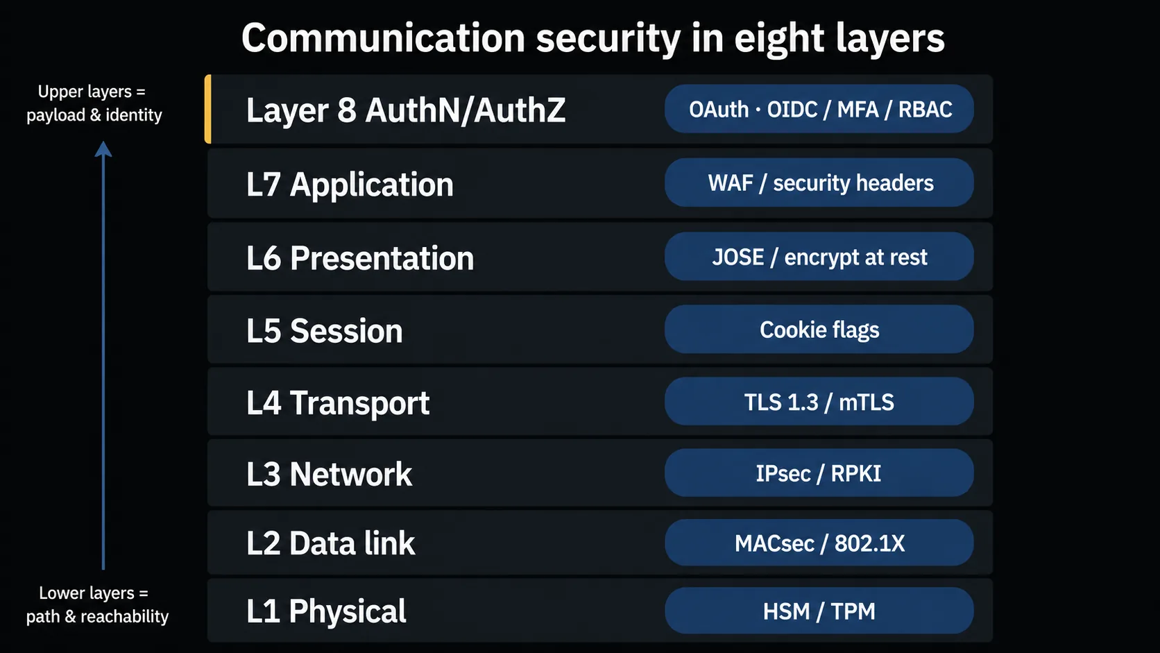 The eight-layer model of communication security (simplified). From the bottom: L1 physical / L2 data link / L3 network / L4 transport / L5 session / L6 presentation / L7 application, with an eighth layer of authentication & authorization on top, each annotated with its main means of defense (per-layer threats are in the article's table).