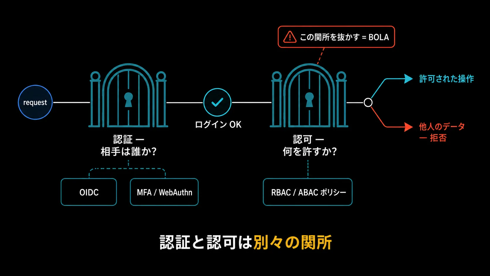 認証と認可の違いを示すフロー図。左で「相手が誰か」を確かめる認証(OIDC + MFA の関所)、右で「何を許すか」を決める認可(RBAC などのポリシー)を分け、両者が別の関所であることを表す。