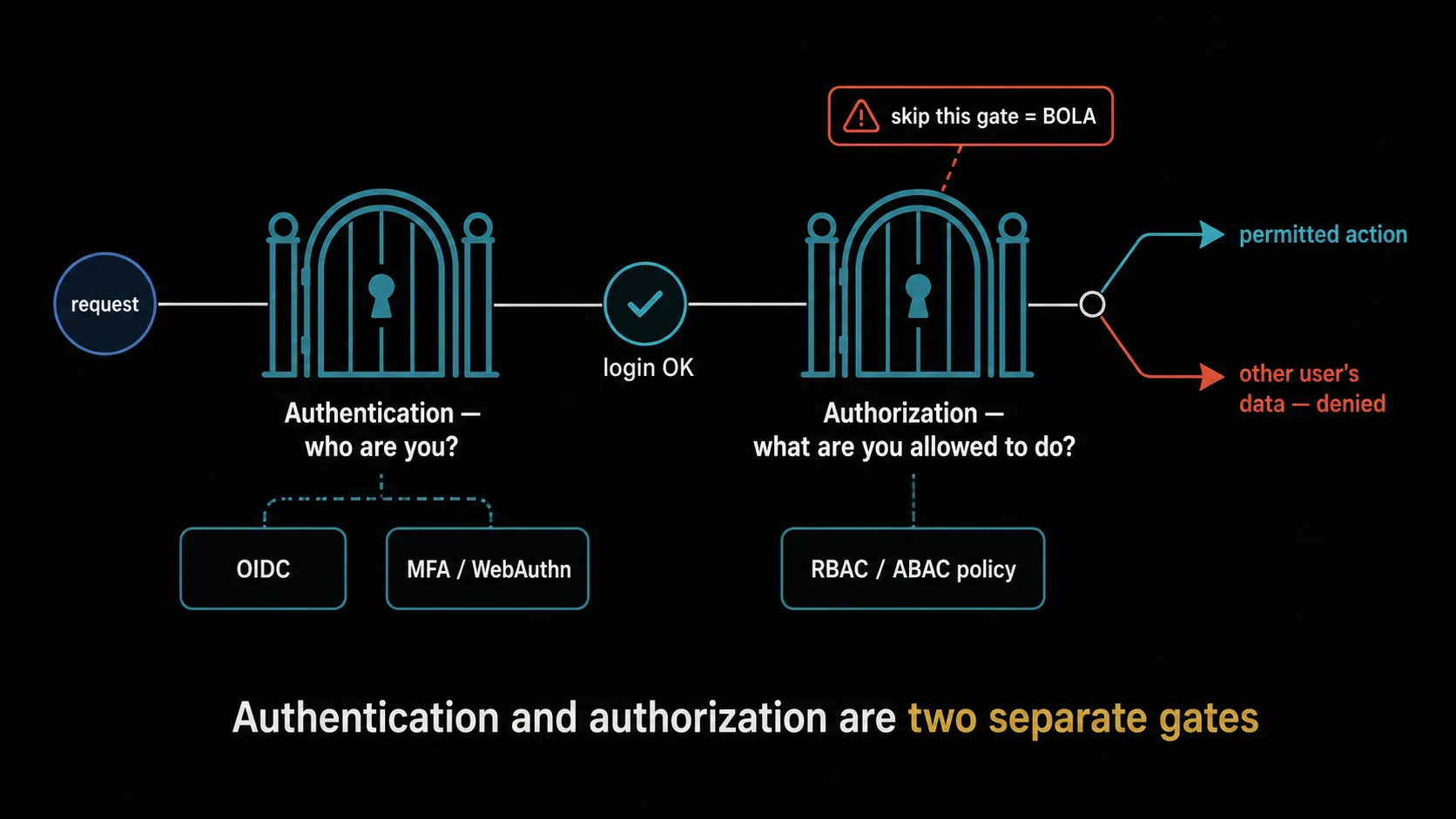 A flow diagram showing the difference between authentication and authorization. On the left, authentication confirms 'who the other party is' (the gate of OIDC + MFA); on the right, authorization decides 'what is allowed' (policies such as RBAC) — showing that the two are separate gates.