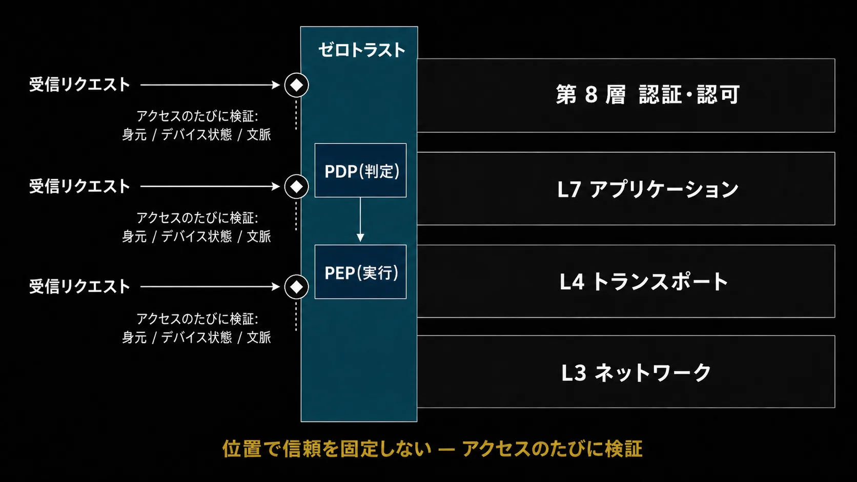ゼロトラストが複数の層をまたぐことを示す図。ネットワーク層から認証・認可層までを縦に貫き、アクセスのたびに「身元・デバイス状態・文脈」を継続的に検証する流れを表す。
