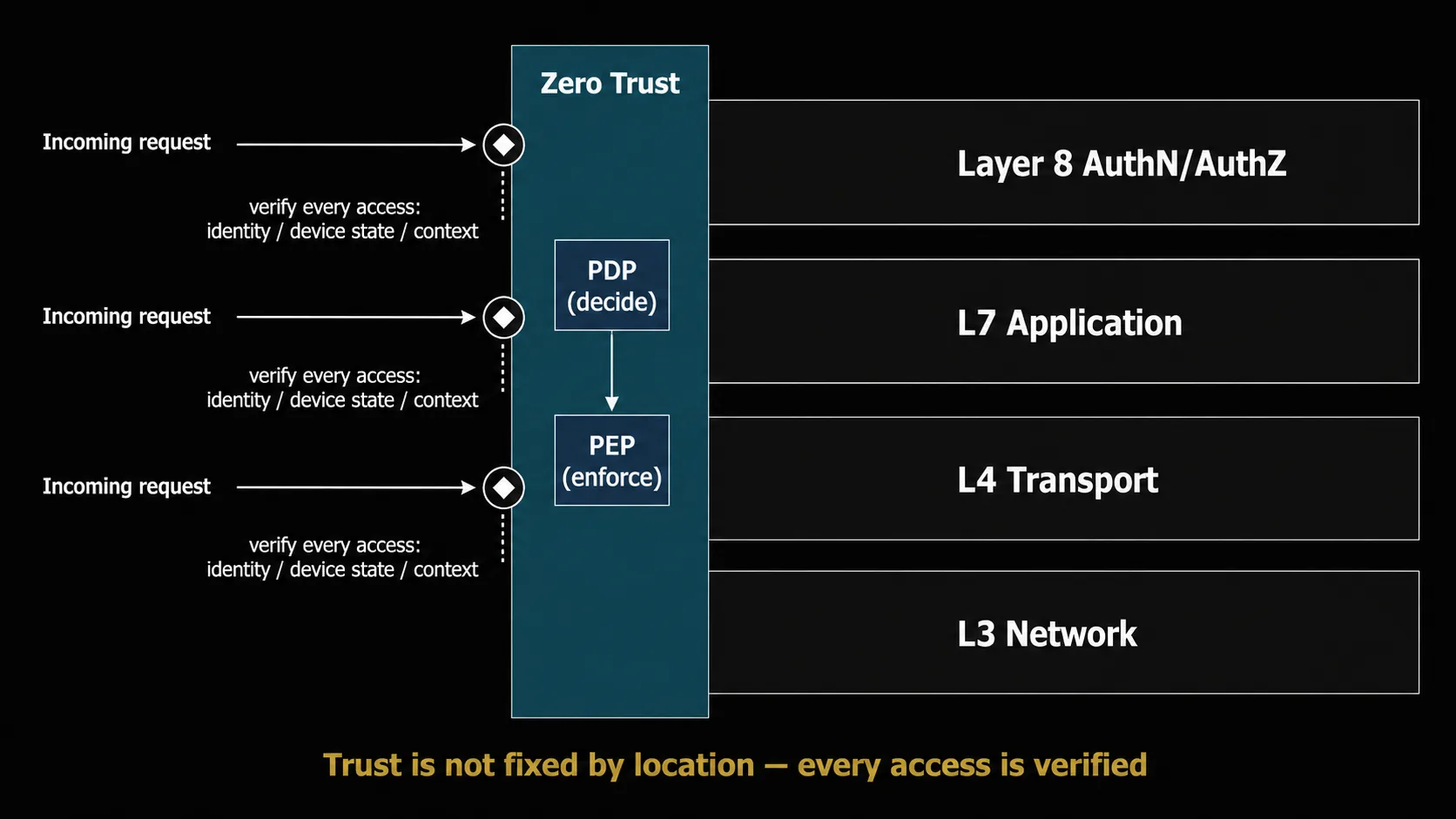 A diagram showing that zero trust spans multiple layers. It runs vertically from the network layer up to the authentication & authorization layer, depicting a flow that continuously verifies 'identity, device state, and context' on every access.