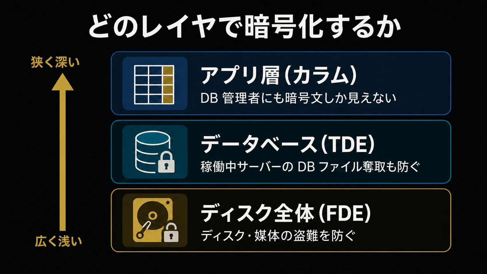 暗号化レイヤの深さの図。下からディスク全体(FDE=ディスク・媒体の盗難を防ぐ)/データベース(TDE=稼働中サーバーの DB ファイル奪取も防ぐ)/アプリ層(カラム=DB 管理者にも暗号文しか見えない)の3バンドを、広く浅い→狭く深いの深さ軸で示す。