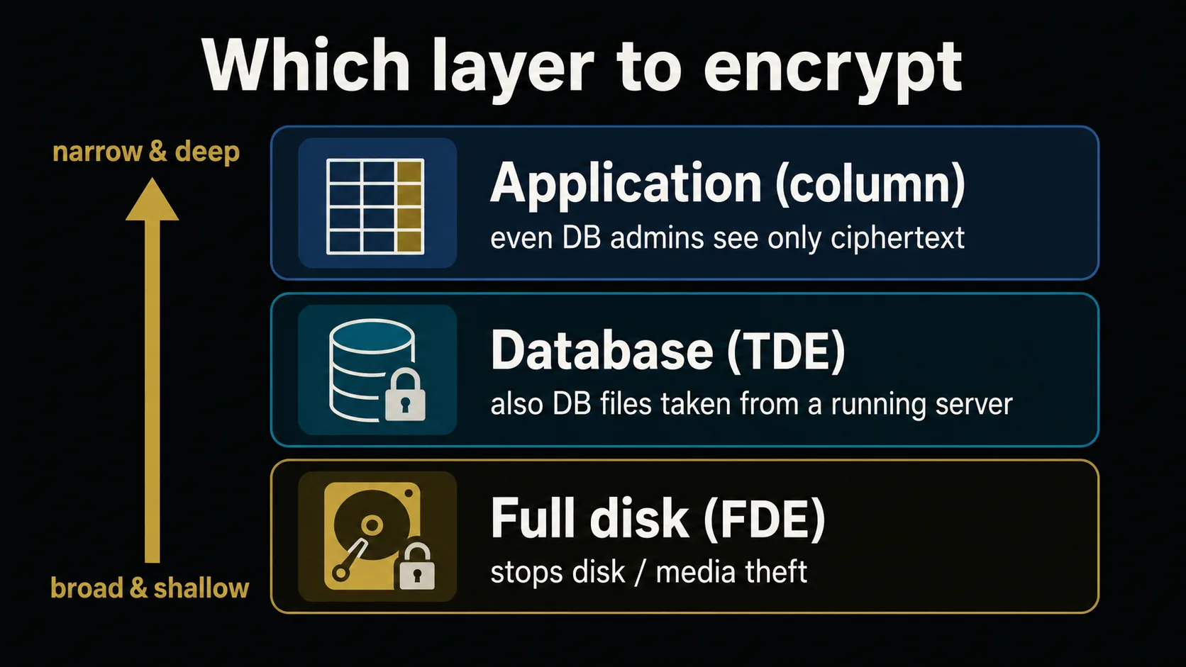 Depth ladder of encryption layers: Full disk (FDE, stops disk/media theft), Database (TDE, also DB files from a running server), Application (column, even DB admins see only ciphertext), along a broad-and-shallow to narrow-and-deep axis.