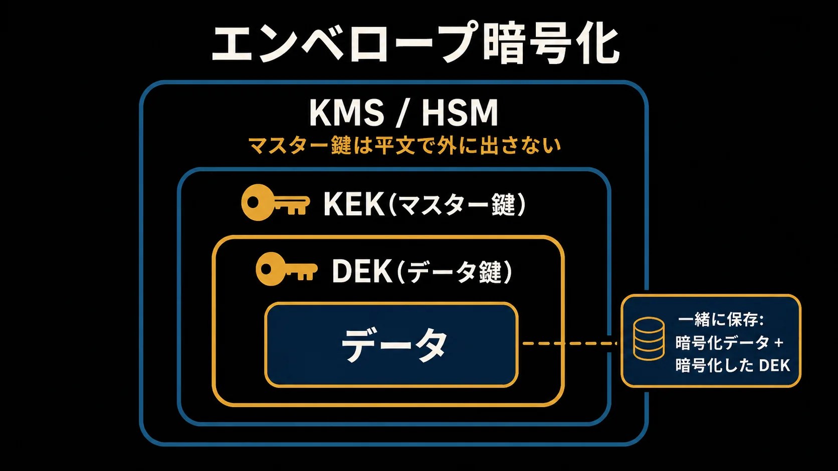 エンベロープ暗号化の入れ子図。KMS / HSM(マスター鍵は平文で外に出さない)の中に KEK(マスター鍵)、その中に DEK(データ鍵)、最内にデータを置き、脇に『一緒に保存:暗号化データ + 暗号化した DEK』のタグを示す。