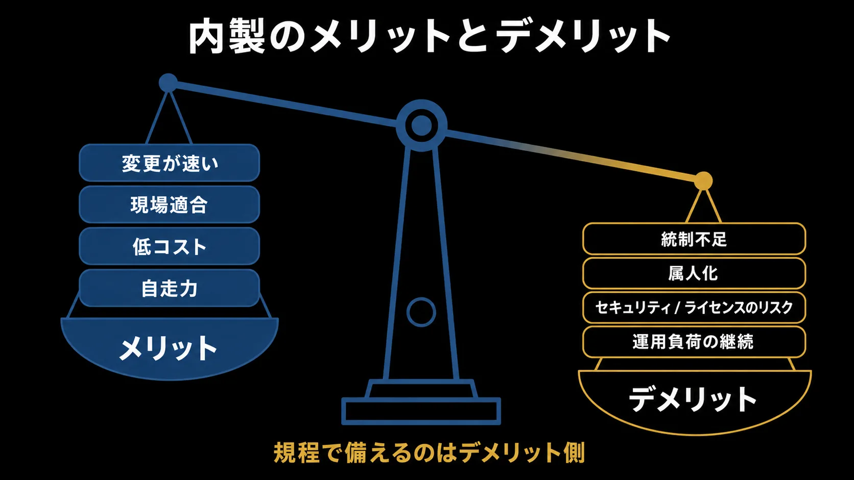 内製のメリットとデメリットの天秤。左の皿にメリット(変更が速い・現場適合・低コスト・自走力)、右の皿にデメリット(統制不足・属人化・セキュリティ/ライセンスリスク・運用負荷の継続)を載せた図。