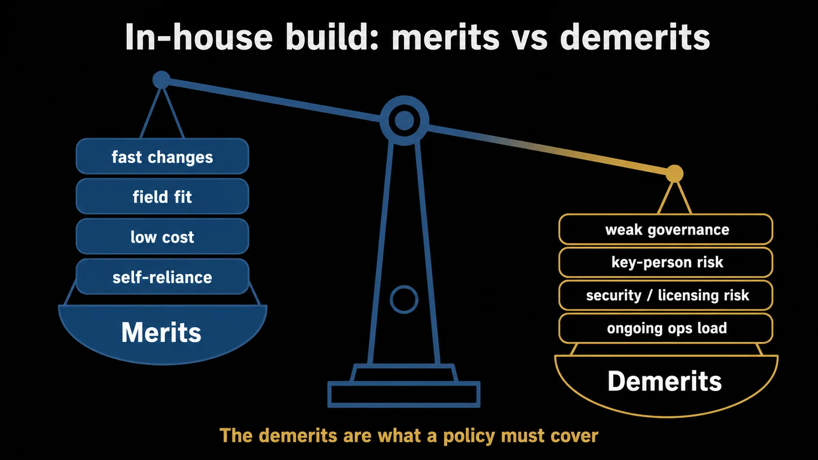 A balance of the merits and demerits of in-house building. Left pan: merits (fast changes, field fit, low cost, self-reliance). Right pan: demerits (weak governance, key-person risk, security/licensing risk, ongoing operational load).