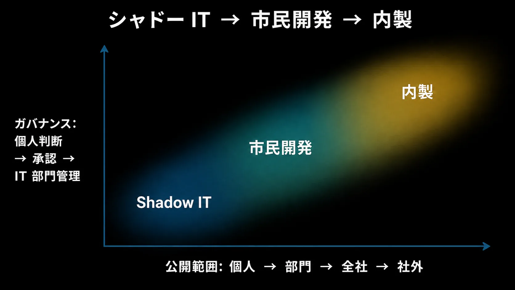 内製アプリのグラデーション図。横軸が公開範囲(個人→部門→全社→社外)、縦軸がガバナンス強度(個人判断→承認→IT 部門管理)。左下がシャドー IT、中央が市民開発、右上が内製開発として連続的に配置される。