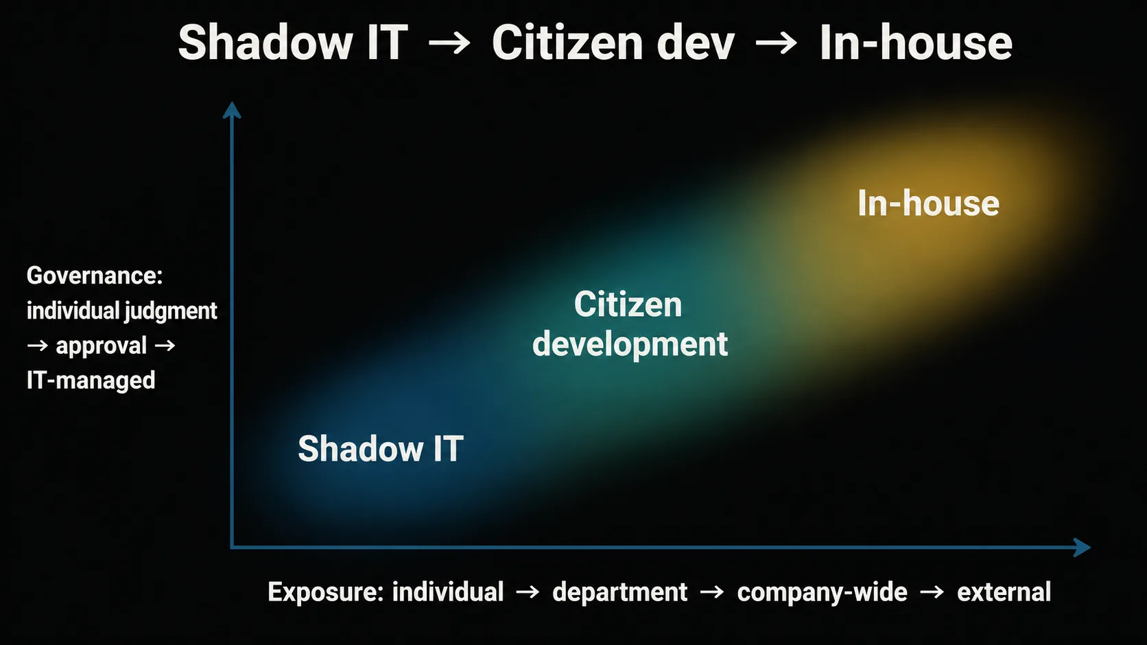 A gradient of in-house apps. X-axis: exposure scope (individual → department → company-wide → external). Y-axis: governance strength (individual judgment → approval → IT-managed). Shadow IT sits lower-left, citizen development in the middle, in-house development upper-right, on a continuum.