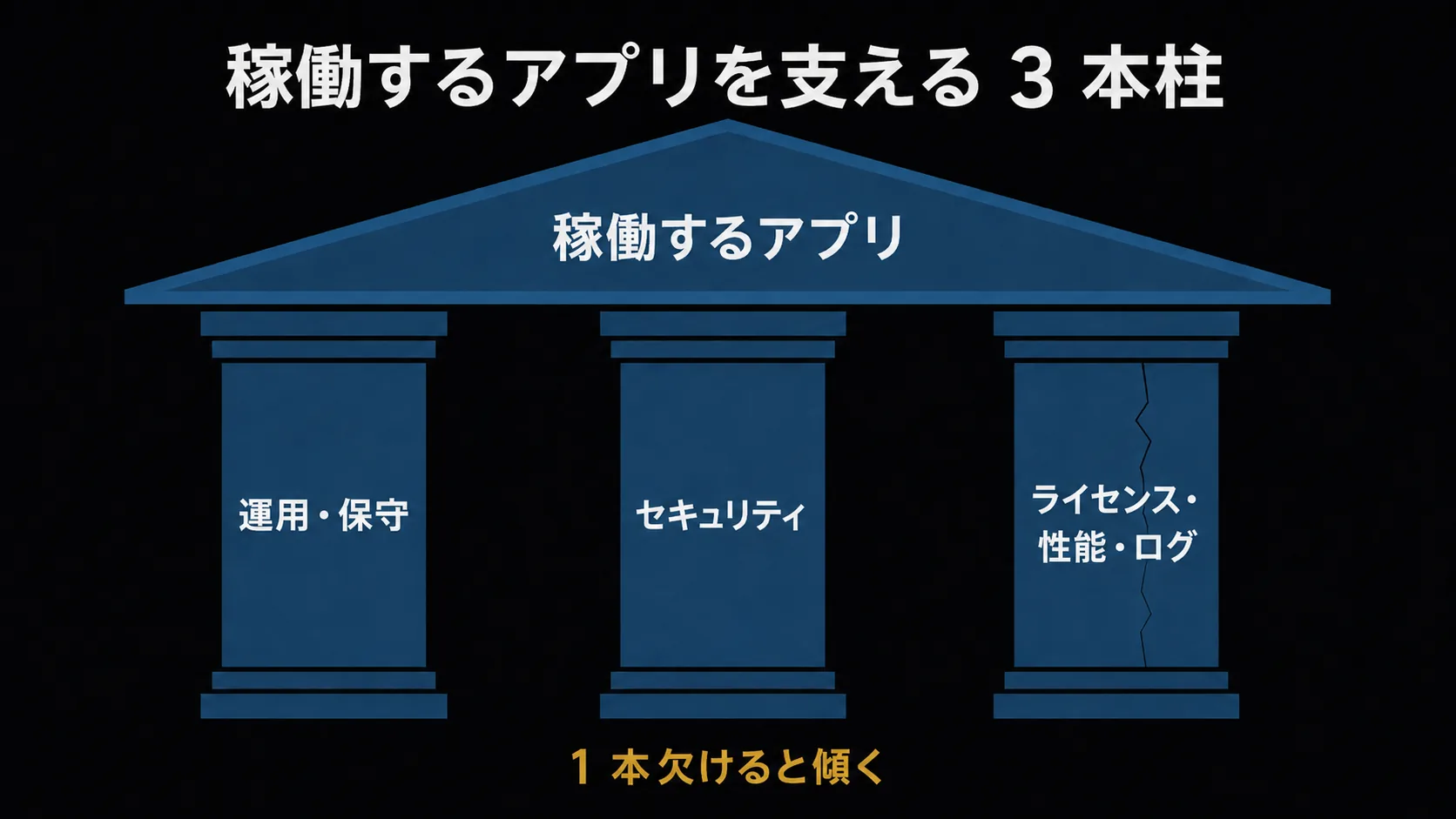 社内アプリを支える 3 本柱の図。運用・保守 / セキュリティ / ライセンス・性能・ログ の 3 本の柱が『稼働するアプリ』の屋根を支え、1 本欠けると傾く構造を示す。