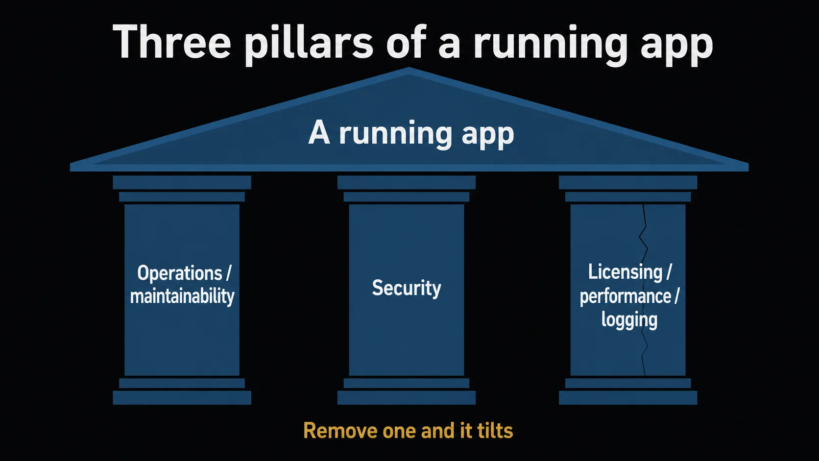 The three pillars supporting an internal app: operations/maintainability, security, and licensing/performance/logging hold up the roof of 'a running app'; remove one and it tilts.