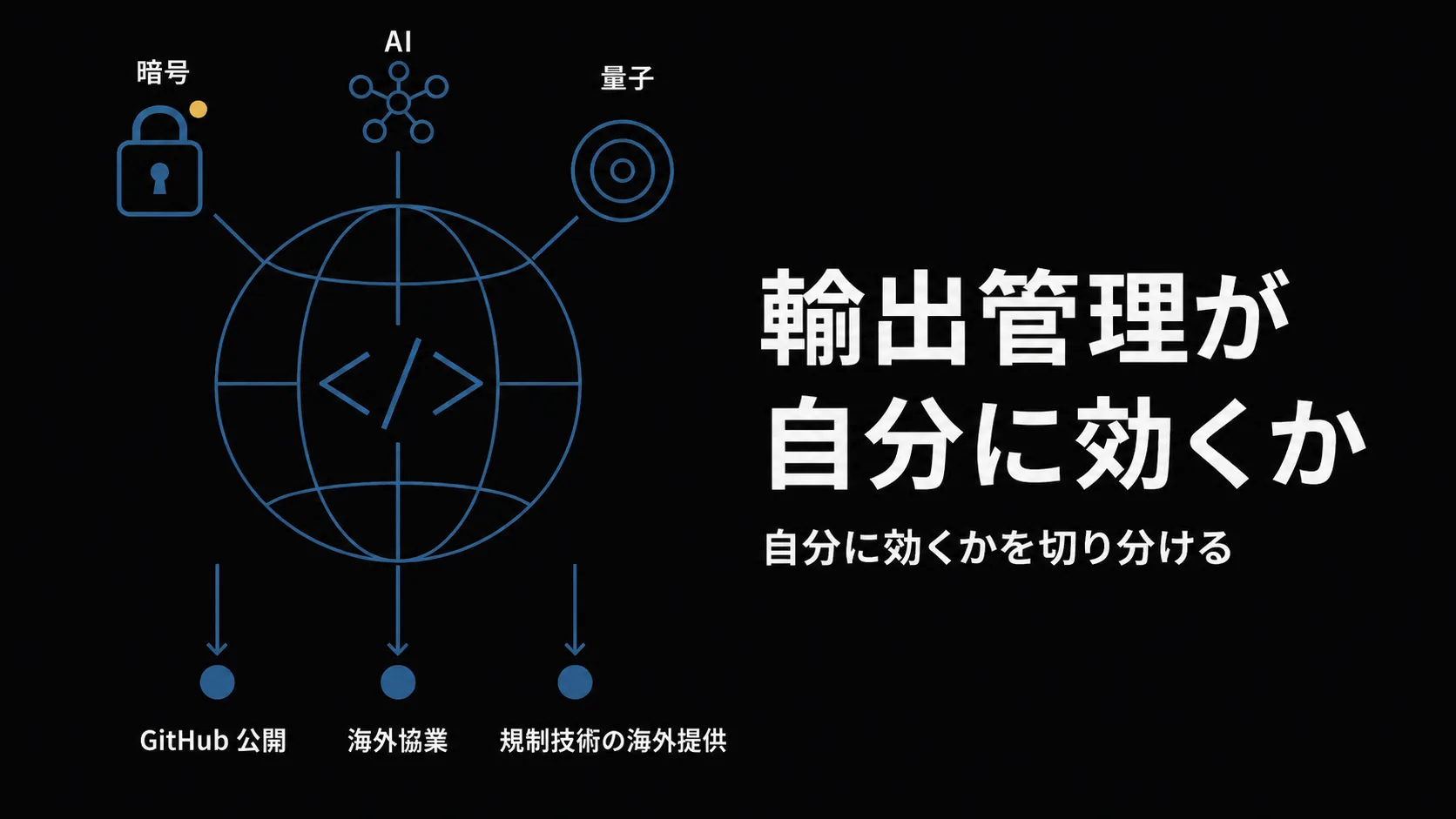 「輸出管理が自分に効くか」のタイトルバナー。地球儀をまたぐソースコードと暗号・AI・量子のアイコン、GitHub 公開・海外協業・規制対象技術の海外提供の 3 経路を示すモチーフ、サブに『自分に効くかを切り分ける』を配したデザイン。
