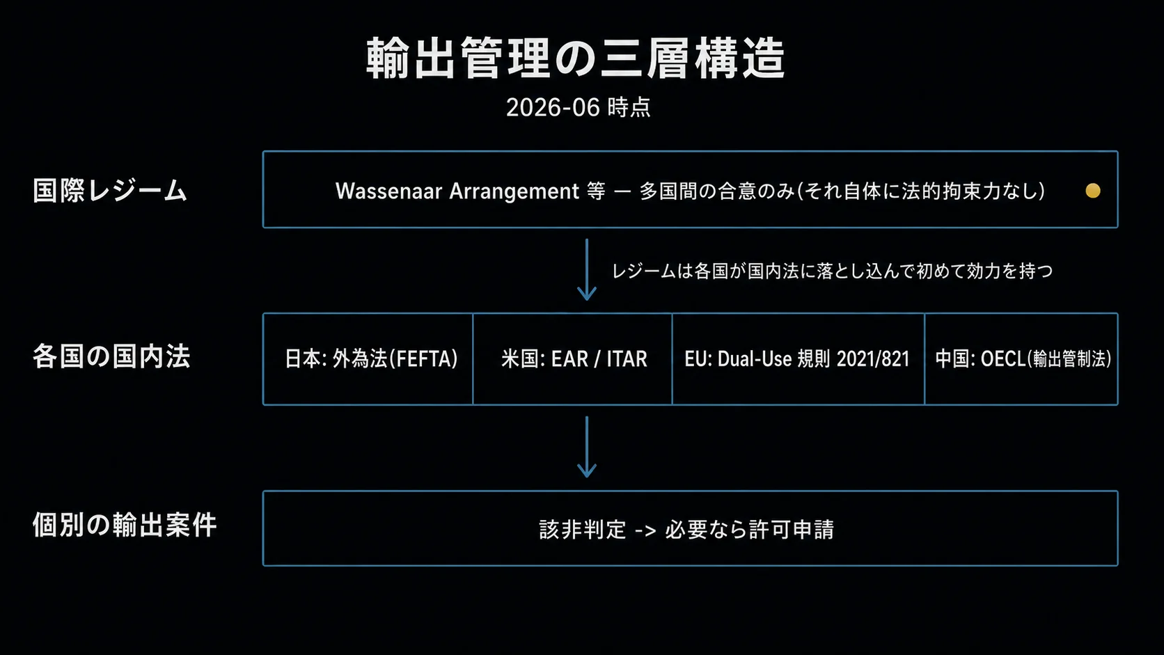 輸出管理の三層構造図。上層に国際レジーム(Wassenaar 等、合意のみ)、中層に各国の国内法(日本=外為法 / 米=EAR・ITAR / EU=Dual-Use / 中=OECL)、下層に個別の輸出案件(該非判定→必要なら許可申請)を縦に積んだ構造(2026-06 時点)。