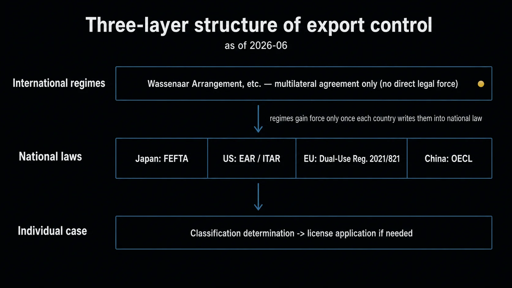 A three-layer structure of export control: international regimes at the top (Wassenaar Arrangement, etc. — agreement only), national laws in the middle (Japan = FEFTA / US = EAR & ITAR / EU = Dual-Use Reg. 2021/821 / China = OECL), and the individual export case at the bottom (classification determination, then a license application if needed). As of 2026-06.