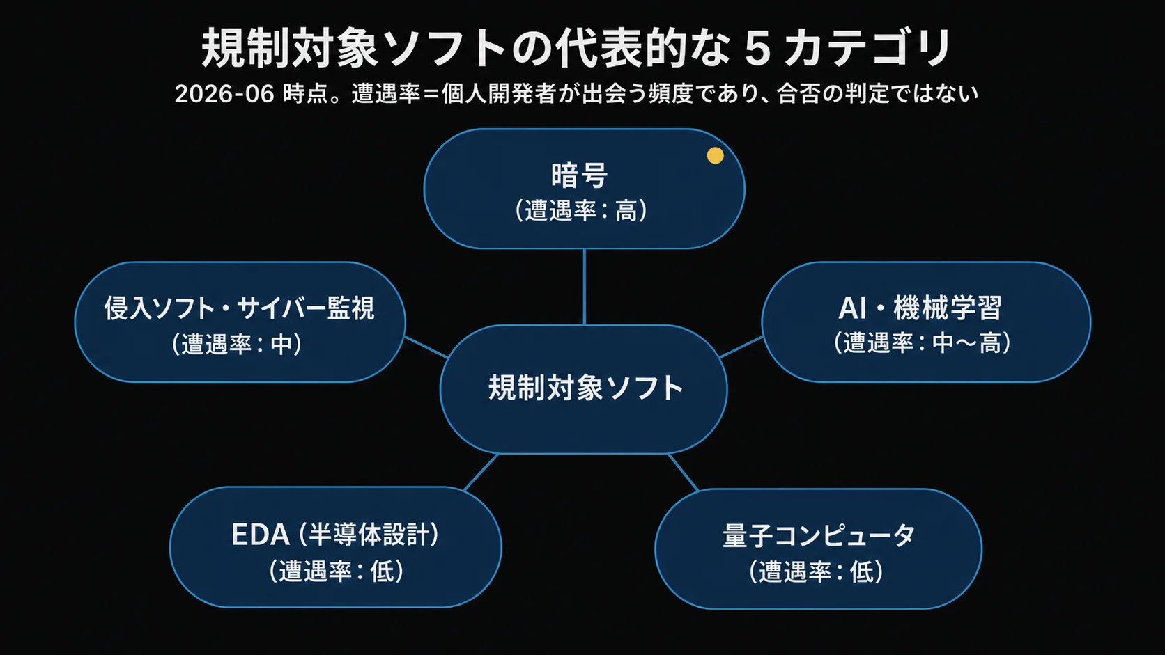 規制対象ソフトの代表的な 5 カテゴリを花弁状に配置した図。中心に『規制対象ソフト』、周囲に暗号 / AI・機械学習 / 量子コンピュータ / EDA(半導体設計) / 侵入ソフト・サイバー監視 の 5 カテゴリと、個人開発者の遭遇率(高・中・低)を添えた構造(2026-06 時点)。