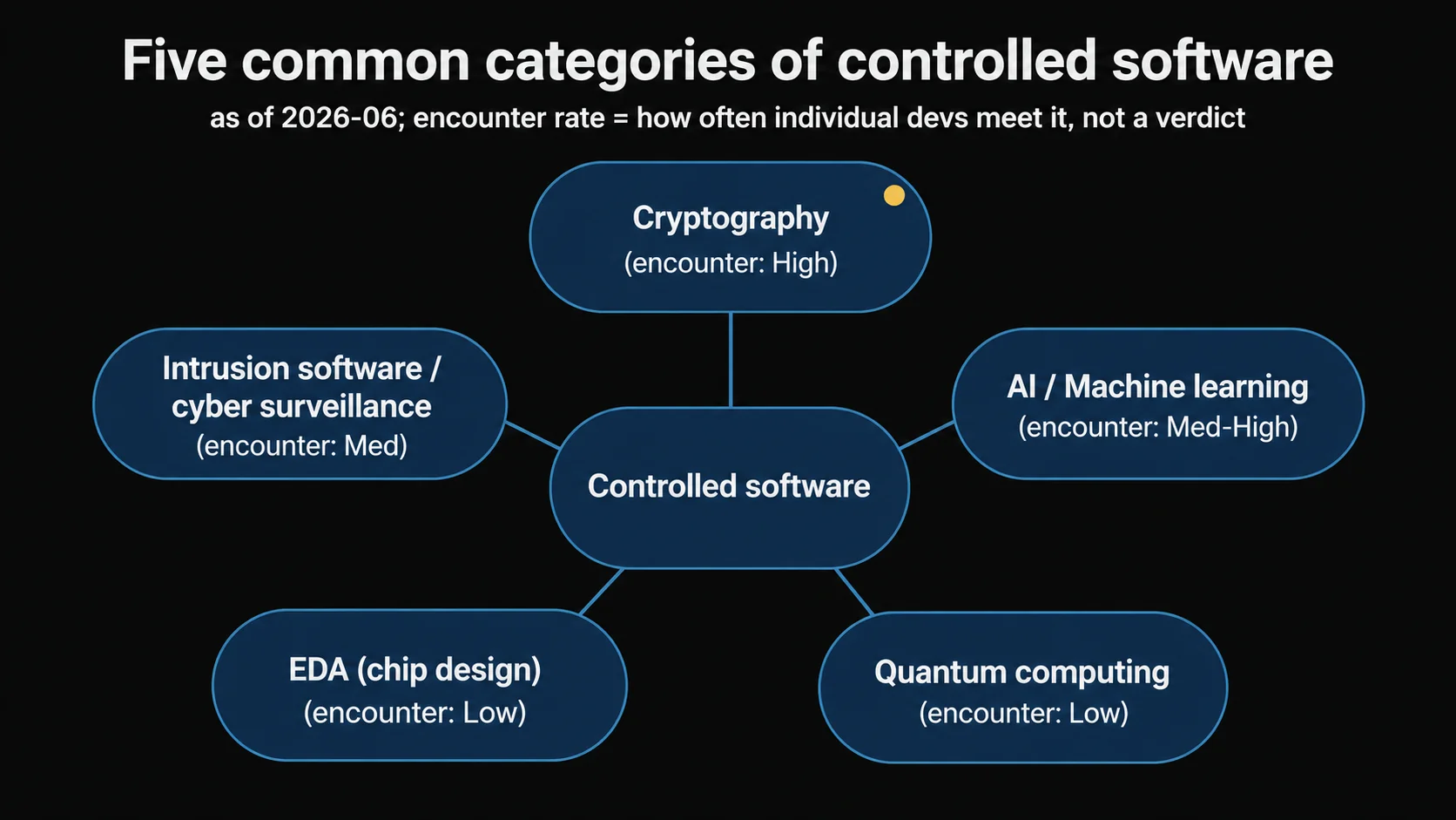 A petal diagram of five representative controlled-software categories around a central 'Controlled software' node: cryptography (encounter High), AI / machine learning (Med-High), quantum computing (Low), EDA / chip design (Low), and intrusion software / cyber surveillance (Med). Encounter rate is how often an individual developer meets each category, not a verdict. As of 2026-06.