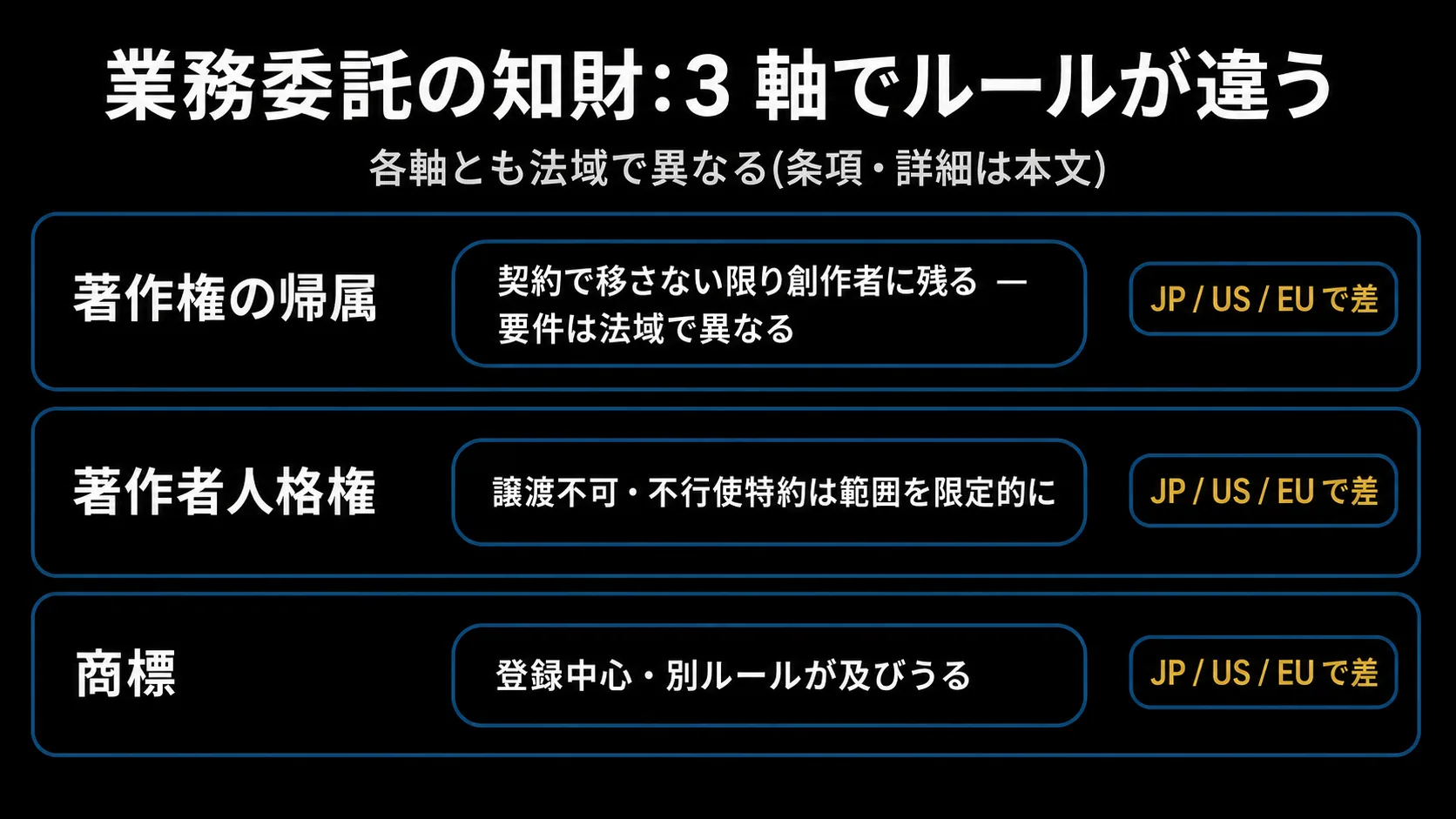業務委託の知財 3 軸の概念図。著作権の帰属(契約で移さない限り創作者に残る・要件は法域差)/ 著作者人格権(譲渡不可・不行使特約は範囲限定)/ 商標(登録中心・別ルールが及びうる)の 3 軸が、いずれも JP / US / EU で異なることを示す。条項番号・法域別の詳細は本文。