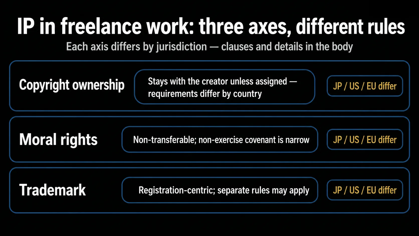 Concept diagram of three IP axes in freelance work: copyright ownership (stays with the creator unless assigned; requirements differ by country), moral rights (non-transferable; the non-exercise covenant is narrow), and trademark (registration-centric; separate rules may apply) — each axis differs across JP / US / EU. Clause numbers and per-jurisdiction details are in the body.