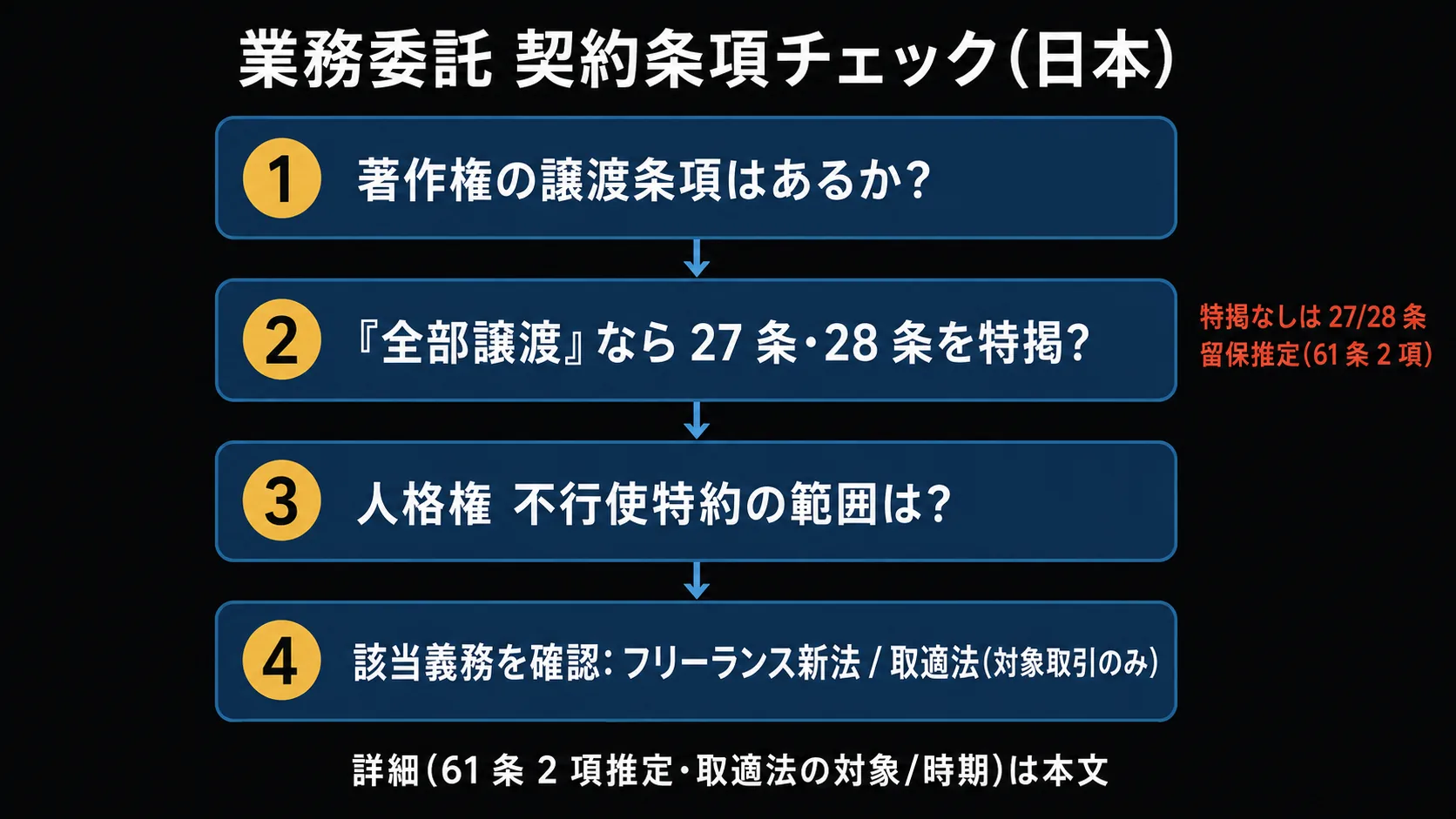 日本の業務委託 契約条項チェックフロー。①著作権の譲渡条項はあるか →②全部譲渡なら 27/28 条を特掲(特掲なしは留保推定・61 条 2 項)→③人格権 不行使特約の範囲 →④該当義務(フリーランス新法 / 取適法・対象取引のみ)を縦に確認。61 条 2 項推定・取適法の対象/時期の詳細は本文。