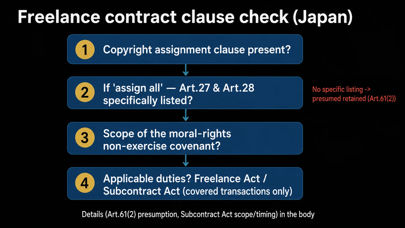 Freelance contract clause-check flow (Japan): (1) is there a copyright assignment clause, (2) if 'assign all', are Art.27 & Art.28 specifically listed (without listing they are presumed retained, Art.61(2)), (3) scope of the moral-rights non-exercise covenant, (4) applicable duties under the Freelance Act / Subcontract Act (covered transactions only). Details of the Art.61(2) presumption and the Subcontract Act's scope/timing are in the body.