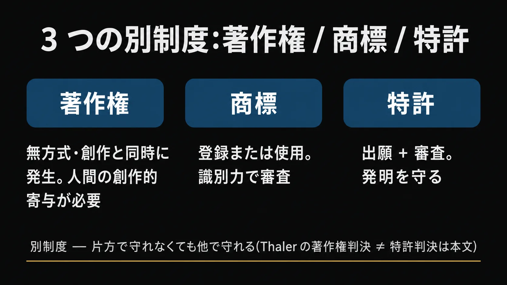 著作権・商標・特許の 3 制度分離の概念図。著作権(無方式・創作と同時に発生・人間の創作的寄与が必要)/ 商標(登録または使用・識別力で審査)/ 特許(出願 + 審査・発明を守る)を 3 カラムで並べ、下部に『別制度 — 片方で守れなくても他で守れる』と注記。Thaler の著作権判決 ≠ 特許判決の詳細は本文 H2-4。