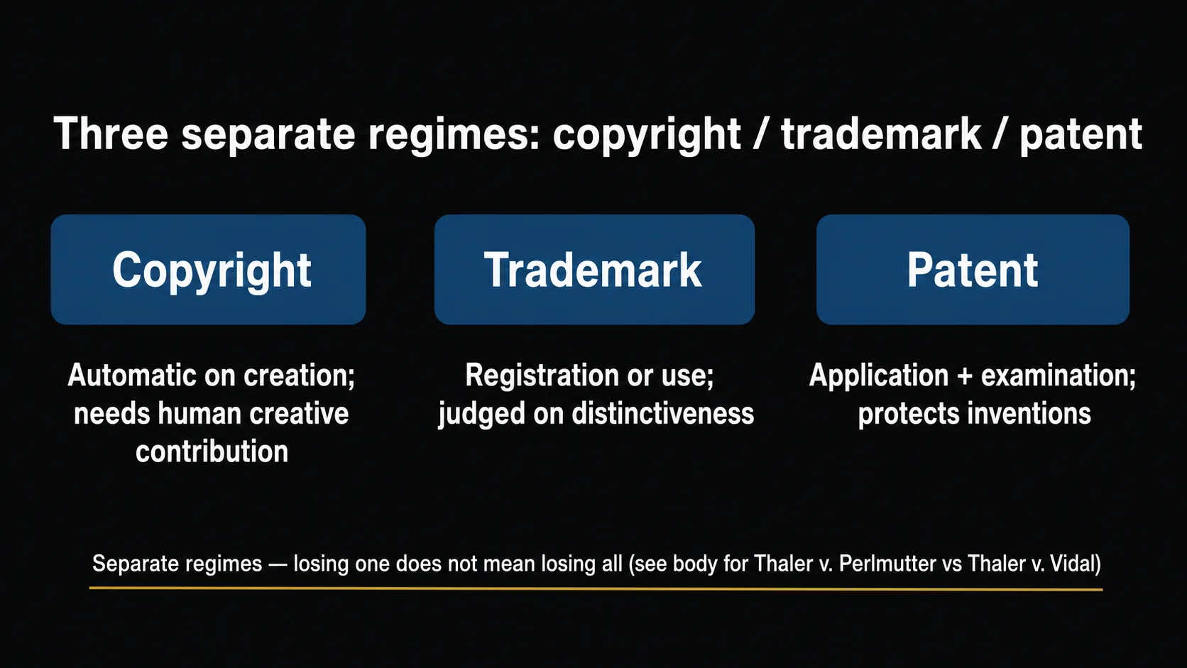 Concept diagram of three separate IP regimes: copyright (automatic on creation; needs human creative contribution), trademark (registration or use; judged on distinctiveness), and patent (application + examination; protects inventions). A bottom note reads 'separate regimes — losing one does not mean losing all'; details of Thaler v. Perlmutter vs Thaler v. Vidal are in the body (H2-4).
