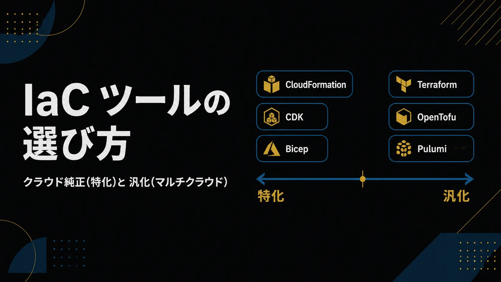 「IaC ツールの選び方」のタイトルバナー。左に汎化系(Terraform / OpenTofu / Pulumi / Crossplane)、右に各クラウド純正(CloudFormation・CDK / Bicep / Config Connector)を配し、中央に『特化 ⇄ 汎化』の軸と 6 ユースケースの分岐を示したモチーフ。