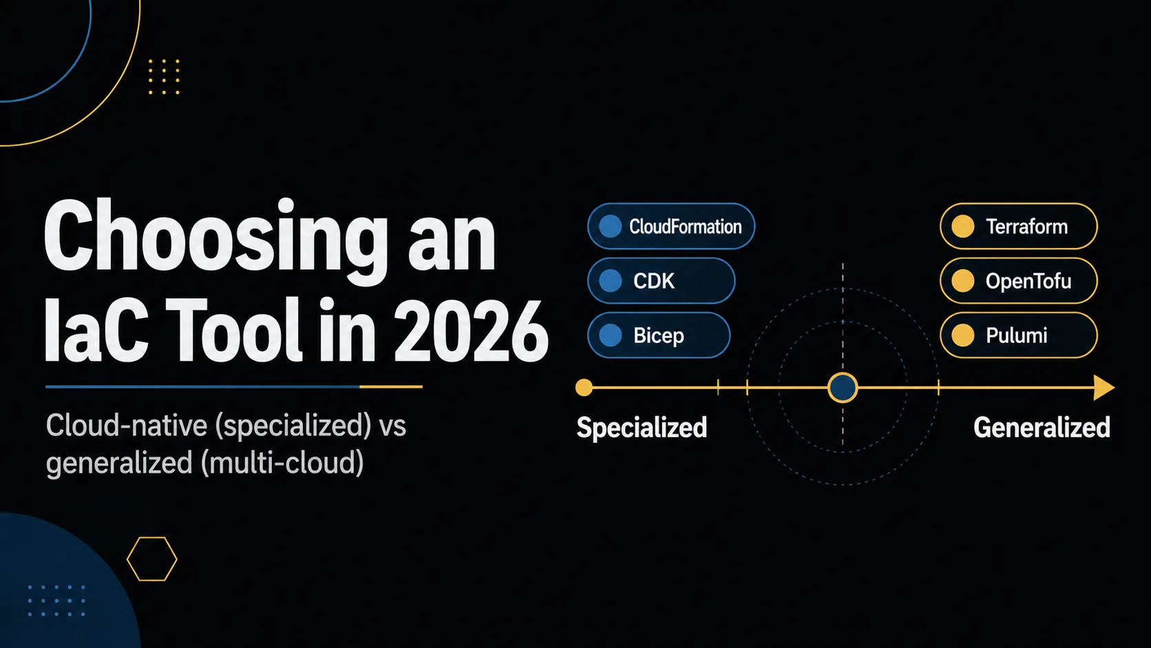 Title banner for 'Choosing an IaC Tool in 2026.' On the left, generalized multi-cloud tools (Terraform / OpenTofu / Pulumi / Crossplane); on the right, cloud-native tools (CloudFormation, CDK / Bicep / Config Connector); in the center, a 'specialized ⇄ generalized' axis with six use-case branches.