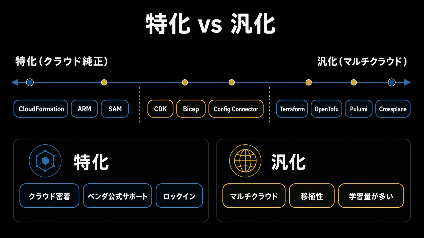 特化(クラウド純正)と汎化(マルチクラウド)のスペクトラム。左端に CloudFormation・ARM・SAM、中央に CDK・Bicep・Config Connector、右端に Terraform・OpenTofu・Pulumi・Crossplane を配置し、下部に特化/汎化それぞれのメリット・デメリットを対比した図。