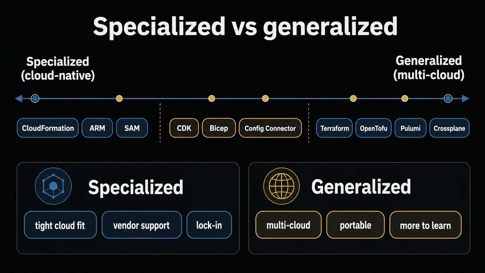A specialized (cloud-native) to generalized (multi-cloud) spectrum. CloudFormation, ARM, and SAM at the left; CDK, Bicep, and Config Connector in the middle; Terraform, OpenTofu, Pulumi, and Crossplane at the right, with pros and cons of each side compared below.