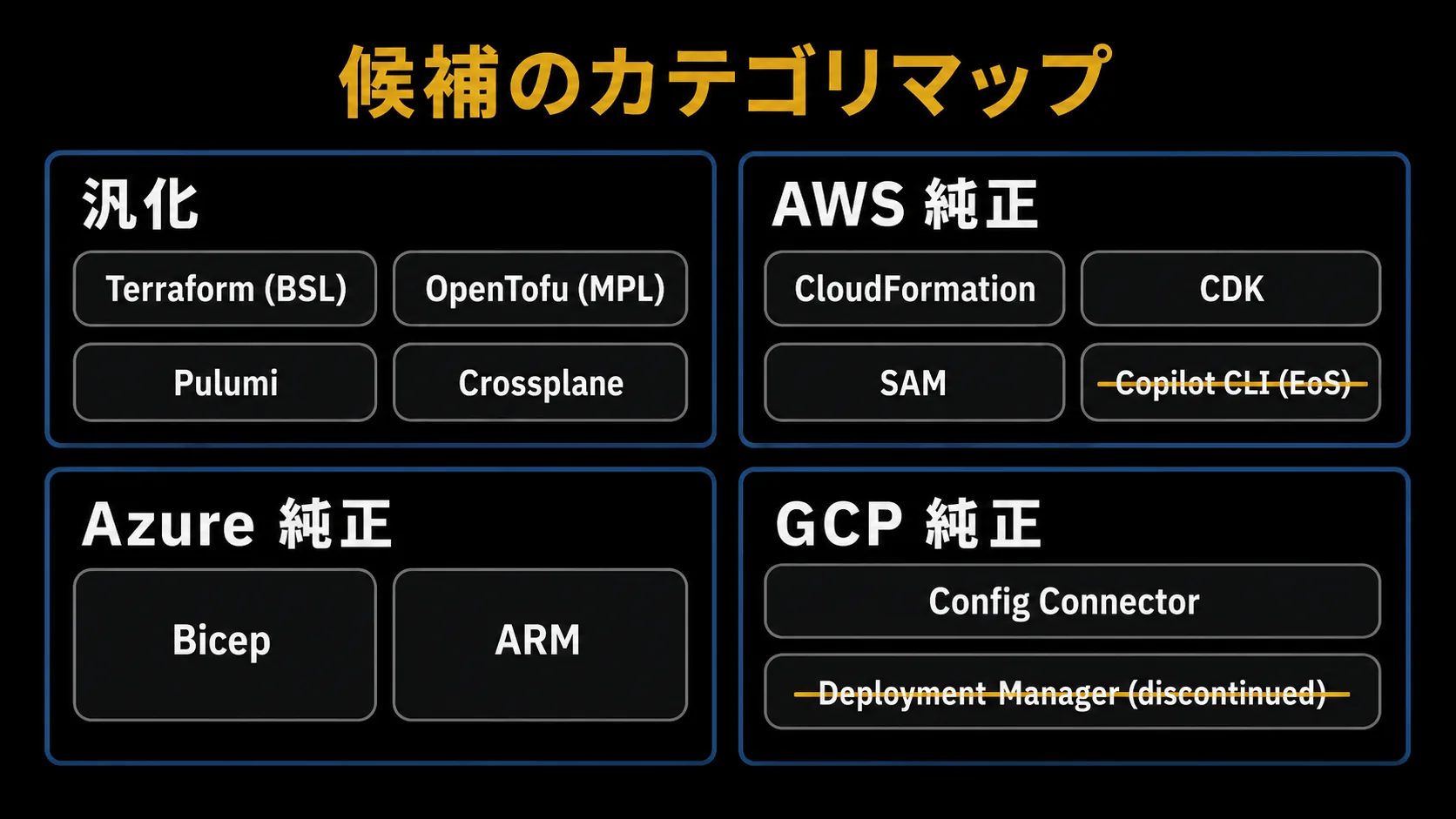 IaC 候補のカテゴリマップ。4 ゾーン(汎化系 / AWS 純正 / Azure 純正 / GCP 純正)に各ツールをカードで配置し、ライセンスと公開年を併記。サポート終了予定のツールには取り消し線を引いた図。