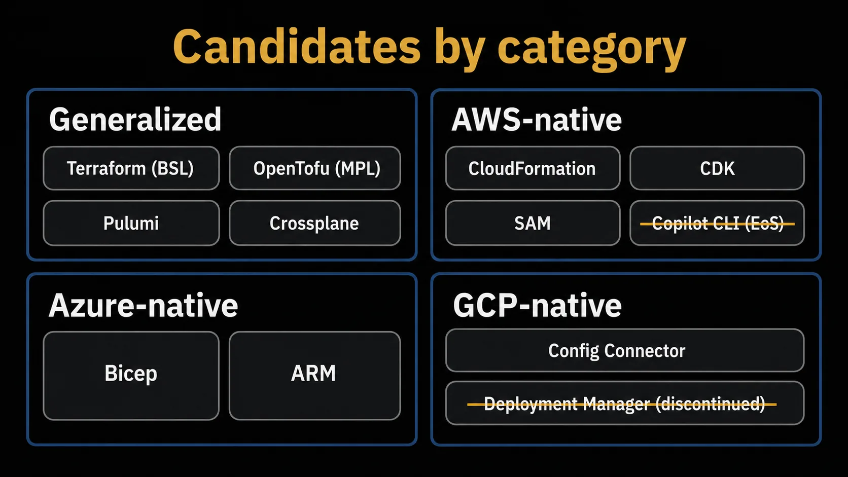 A category map of IaC candidates in four zones (generalized / AWS-native / Azure-native / GCP-native), each tool shown as a card with its license and release year, and tools reaching end-of-support drawn with strikethrough.