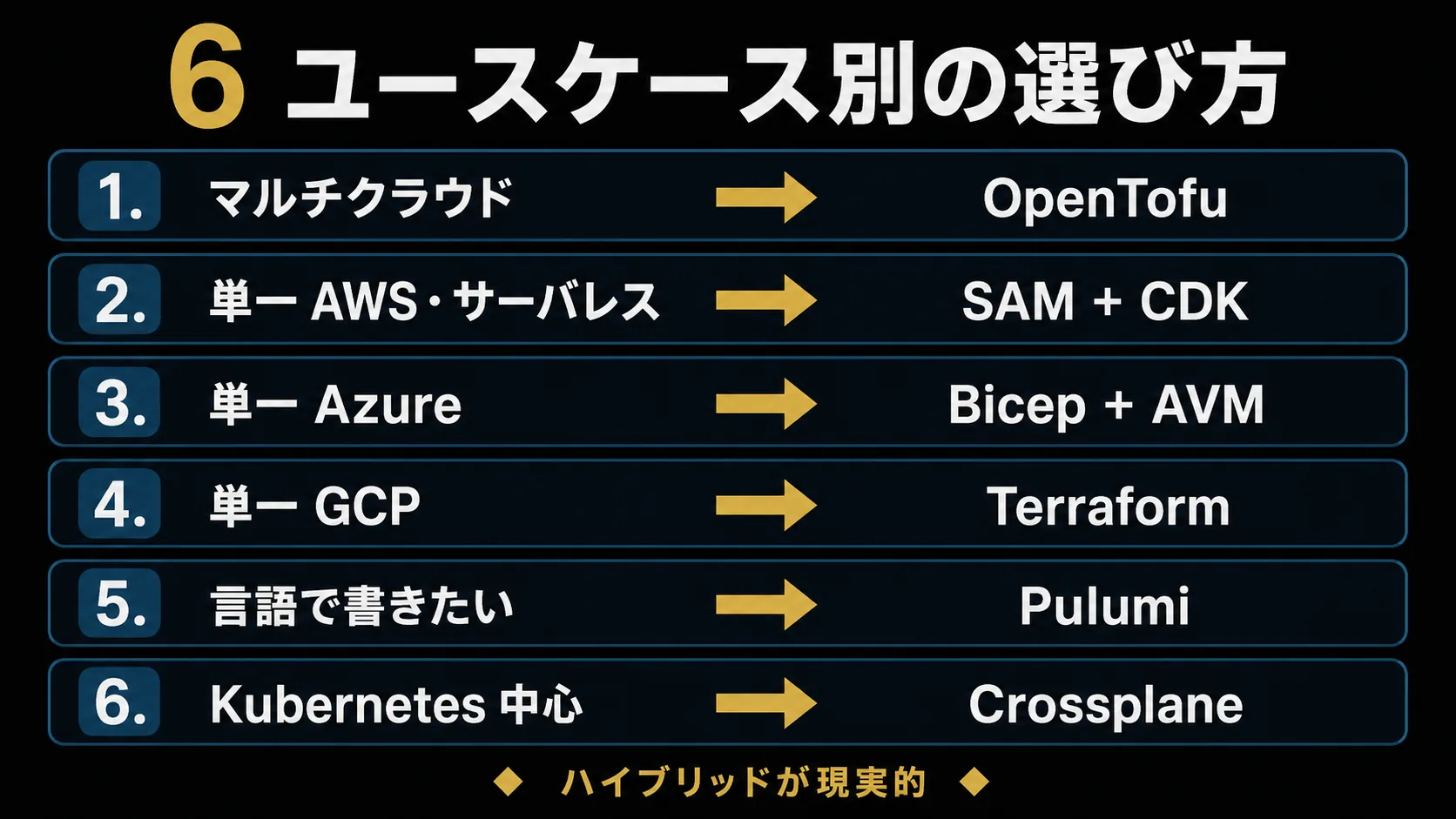 6 ユースケース別の IaC ツール推奨マッピング。マルチクラウド→OpenTofu、単一 AWS サーバレス→SAM+CDK、単一 Azure→Bicep+AVM、単一 GCP→Terraform、言語で書きたい→Pulumi、Kubernetes 中心→Crossplane を分岐図で示し、底部に『ハイブリッドが現実的』と注記した図。