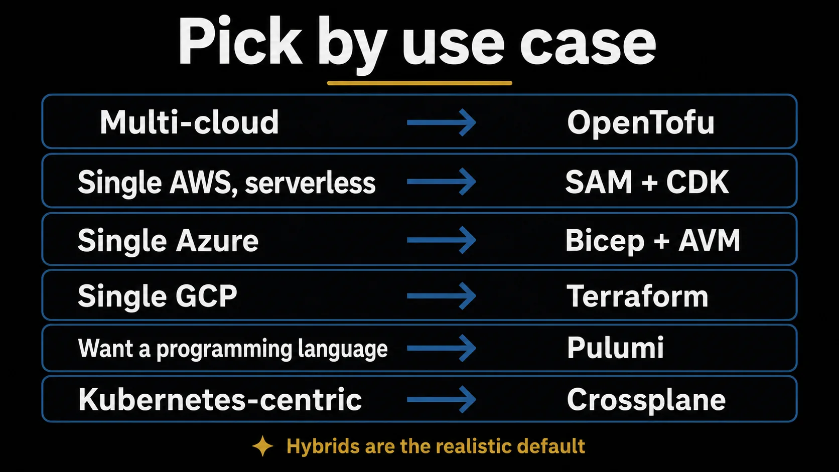 A six-use-case mapping of recommended IaC tools: multi-cloud → OpenTofu; single AWS, serverless → SAM + CDK; single Azure → Bicep + AVM; single GCP → Terraform; want to write in a language → Pulumi; Kubernetes-centric → Crossplane. A branching diagram with a note that hybrids are the realistic default.