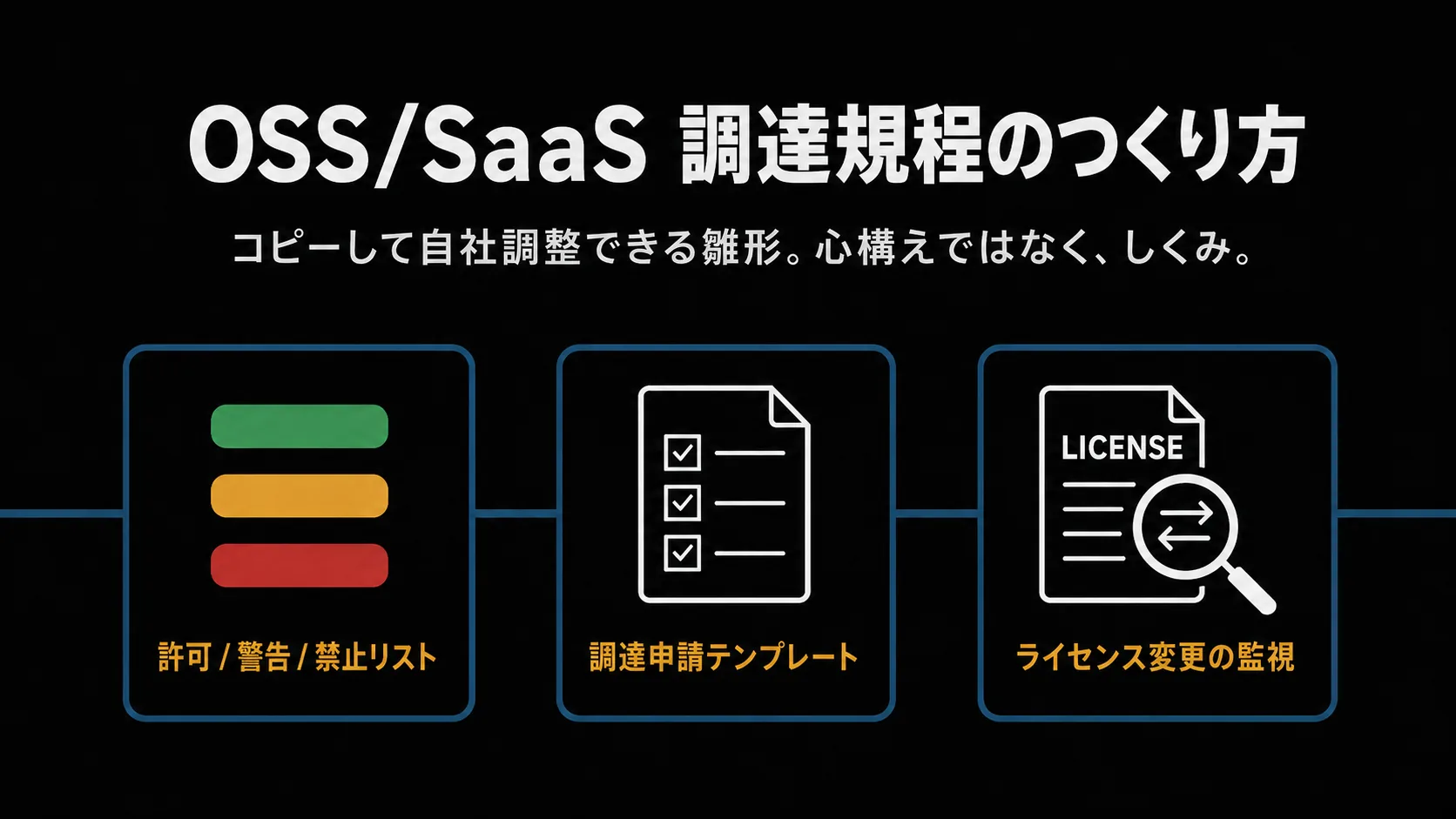 「OSS/SaaS 調達規程のつくり方」のタイトル図。サブタイトル『コピーして自社調整できる雛形。心構えではなく、しくみ。』の下に 3 つのパネル — 緑/琥珀/赤の 3 段バー『許可/警告/禁止リスト』、チェック欄付きフォームの『調達申請テンプレート』、LICENSE 文書に虫眼鏡と変更矢印の『ライセンス変更の監視』。