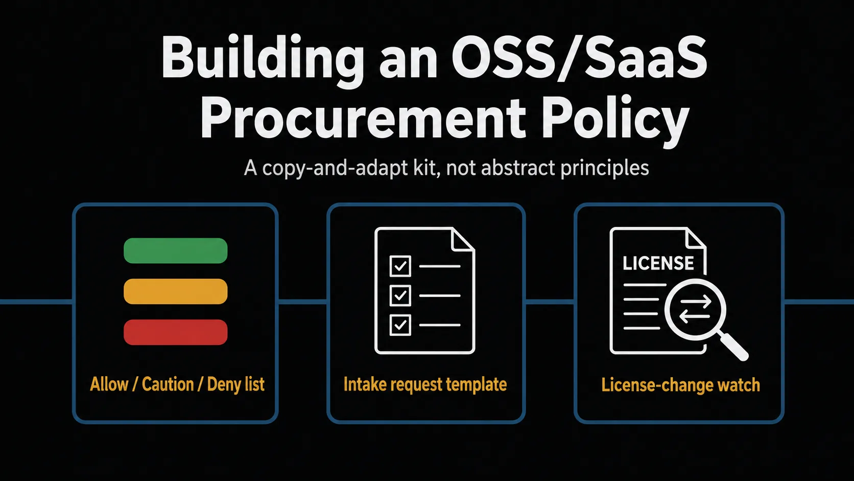 Title figure for 'Building an OSS/SaaS Procurement Policy,' subtitle 'A copy-and-adapt kit, not abstract principles.' Three panels below: a green/amber/red three-bar stack 'Allow / Caution / Deny list,' a form sheet with checkboxes 'Intake request template,' and a magnifier over a LICENSE document with a change arrow 'License-change watch.'