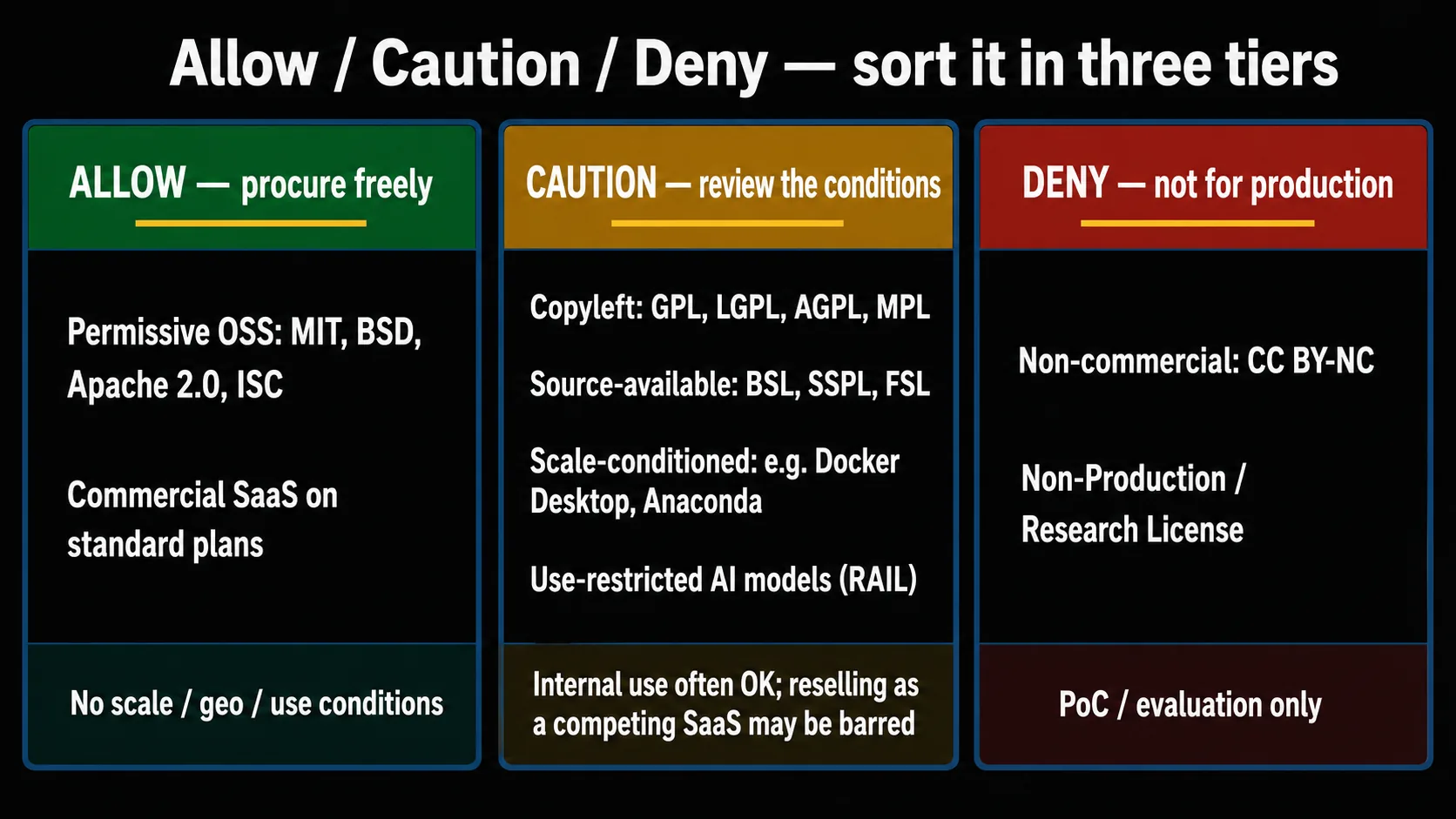 A three-column decision chart sorting licenses into tiers. Green 'ALLOW — procure freely' (permissive OSS: MIT/BSD/Apache 2.0/ISC; standard-plan commercial SaaS; no conditions); amber 'CAUTION — review the conditions' (copyleft GPL/LGPL/AGPL/MPL; source-available BSL/SSPL/FSL; scale-conditioned like Docker Desktop/Anaconda; use-restricted RAIL models; internal use often OK but reselling as a competing SaaS may be barred); red 'DENY — not for production' (non-commercial CC BY-NC; PoC/evaluation only).