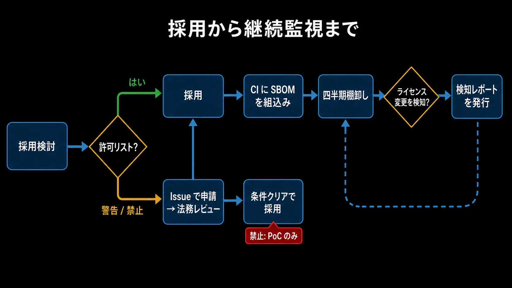 採用から継続監視までの運用フロー図。『採用検討』→判定『許可リスト?』→『はい』(緑)で『採用』、『警告/禁止』(琥珀)で『Issue で申請→法務レビュー』→『条件クリアで採用』(赤注記『禁止: PoC のみ』)。『採用』から『CI に SBOM を組込み』→『四半期棚卸し』→判定『ライセンス変更を検知?』→『検知レポートを発行』のループ。