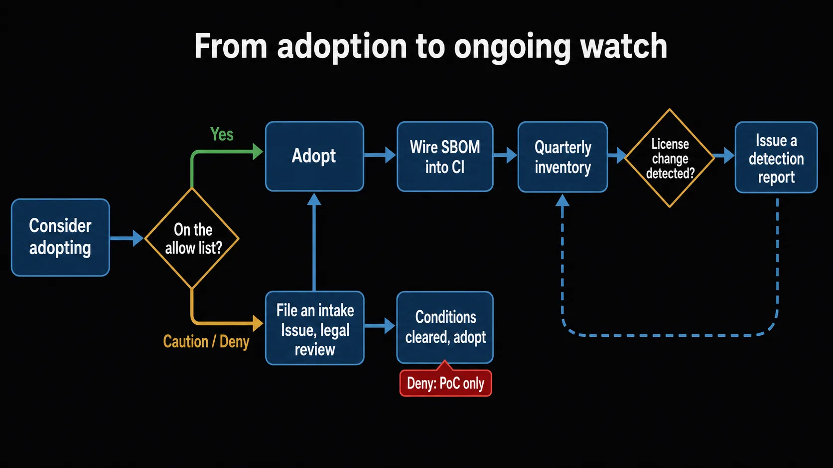 An operational flow from adoption to ongoing watch. 'Consider adopting' to decision 'On the allow list?'; 'Yes' (green) to 'Adopt'; 'Caution / Deny' (amber) to 'File an intake Issue, legal review' then 'Conditions cleared, adopt' (with a red note 'Deny: PoC only'). From 'Adopt': 'Wire SBOM into CI' to 'Quarterly inventory' to decision 'License change detected?' to 'Issue a detection report.'
